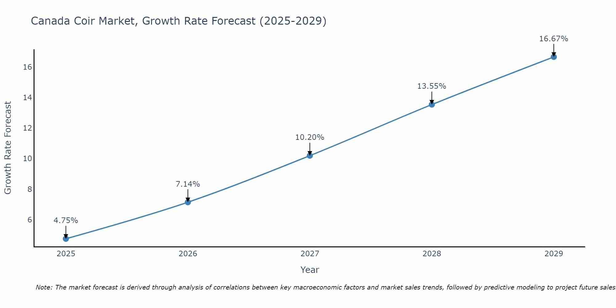Canada Coir Market Growth Rate