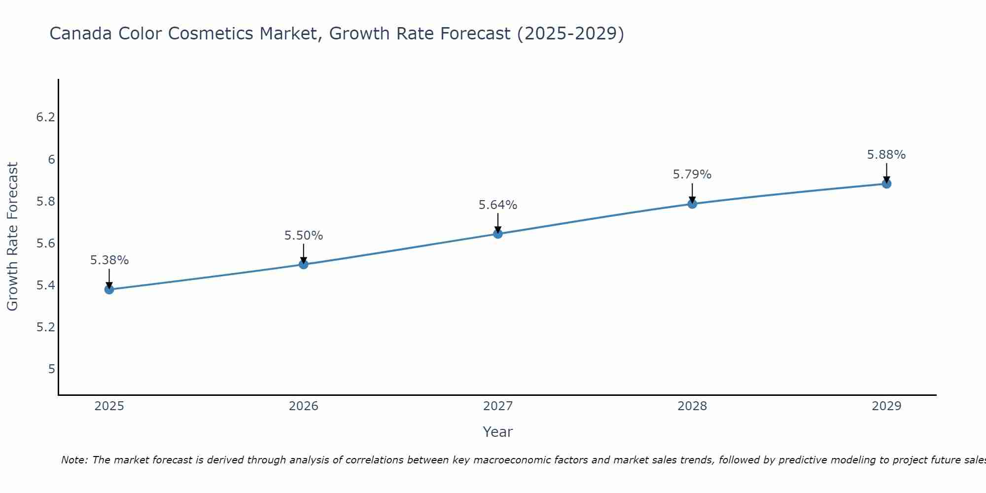 Canada Color Cosmetics Market Growth Rate
