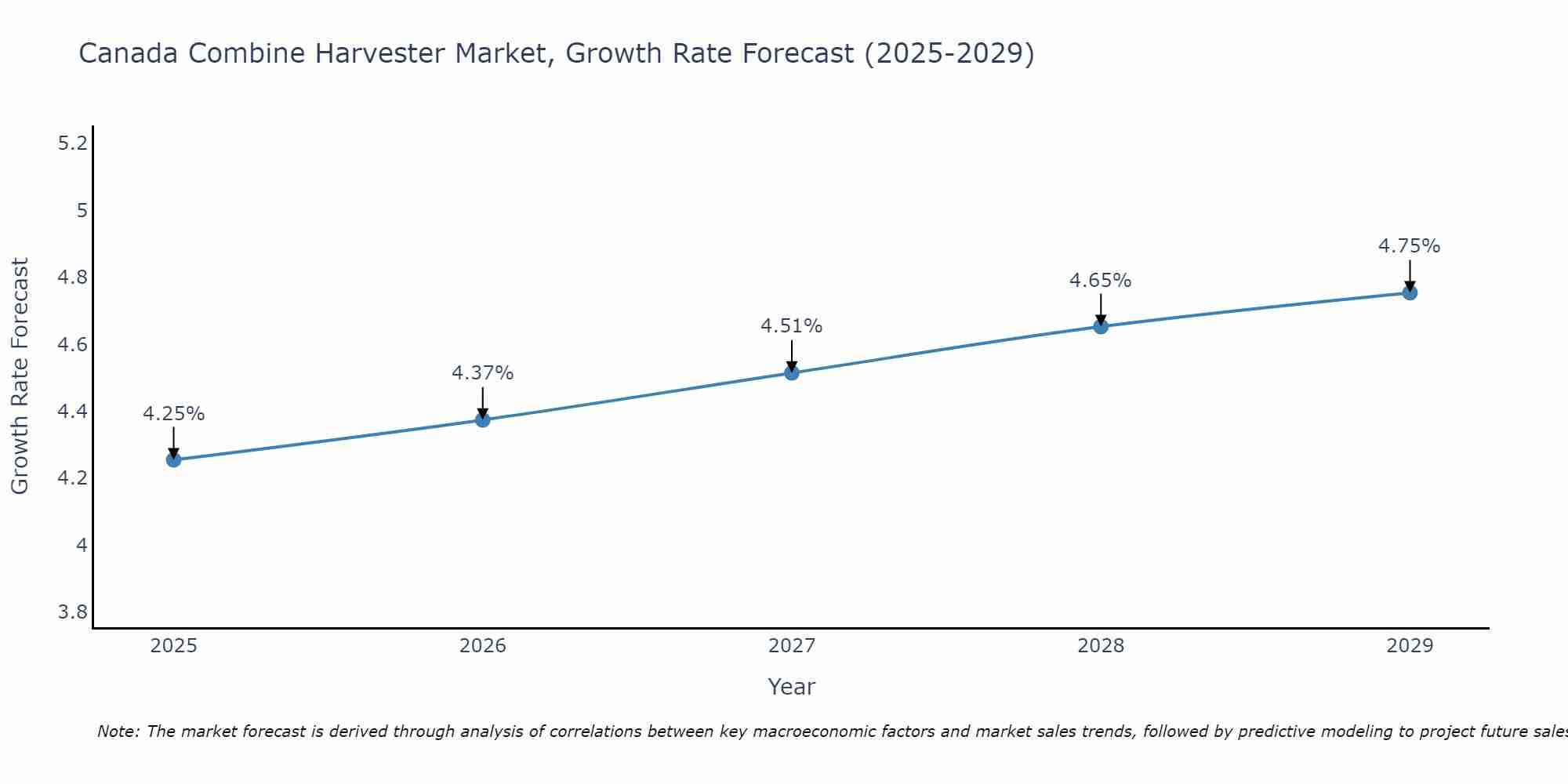 Canada Combine Harvester Market Growth Rate