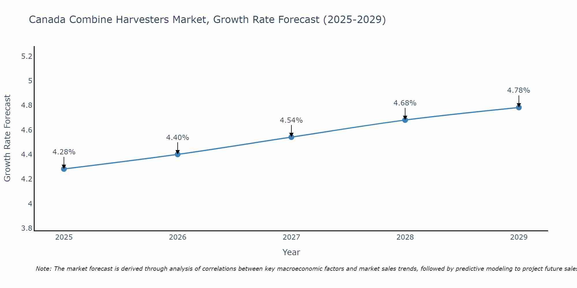 Canada Combine Harvesters Market Growth Rate