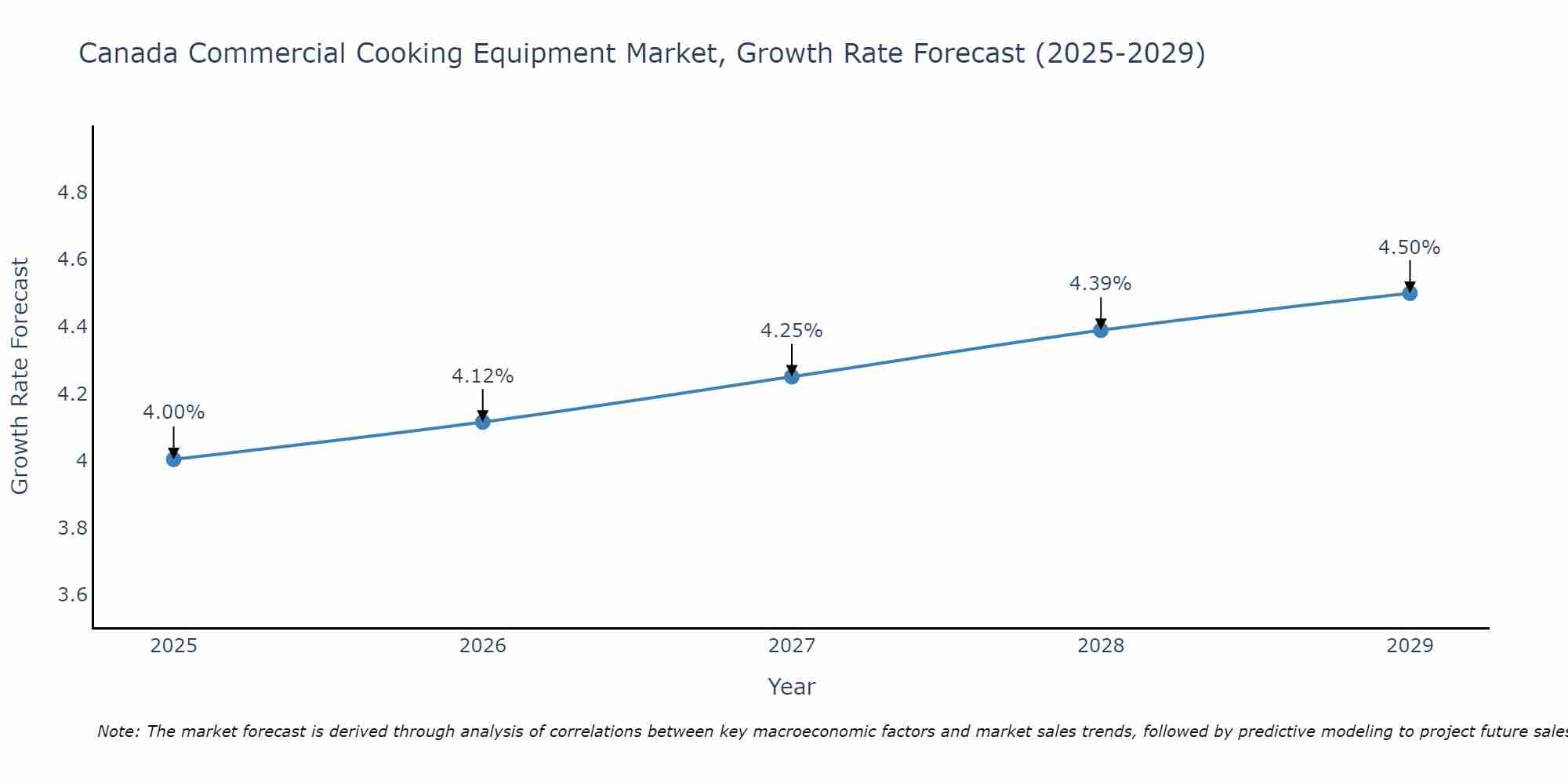 Canada Commercial Cooking Equipment Market Size Growth Rate