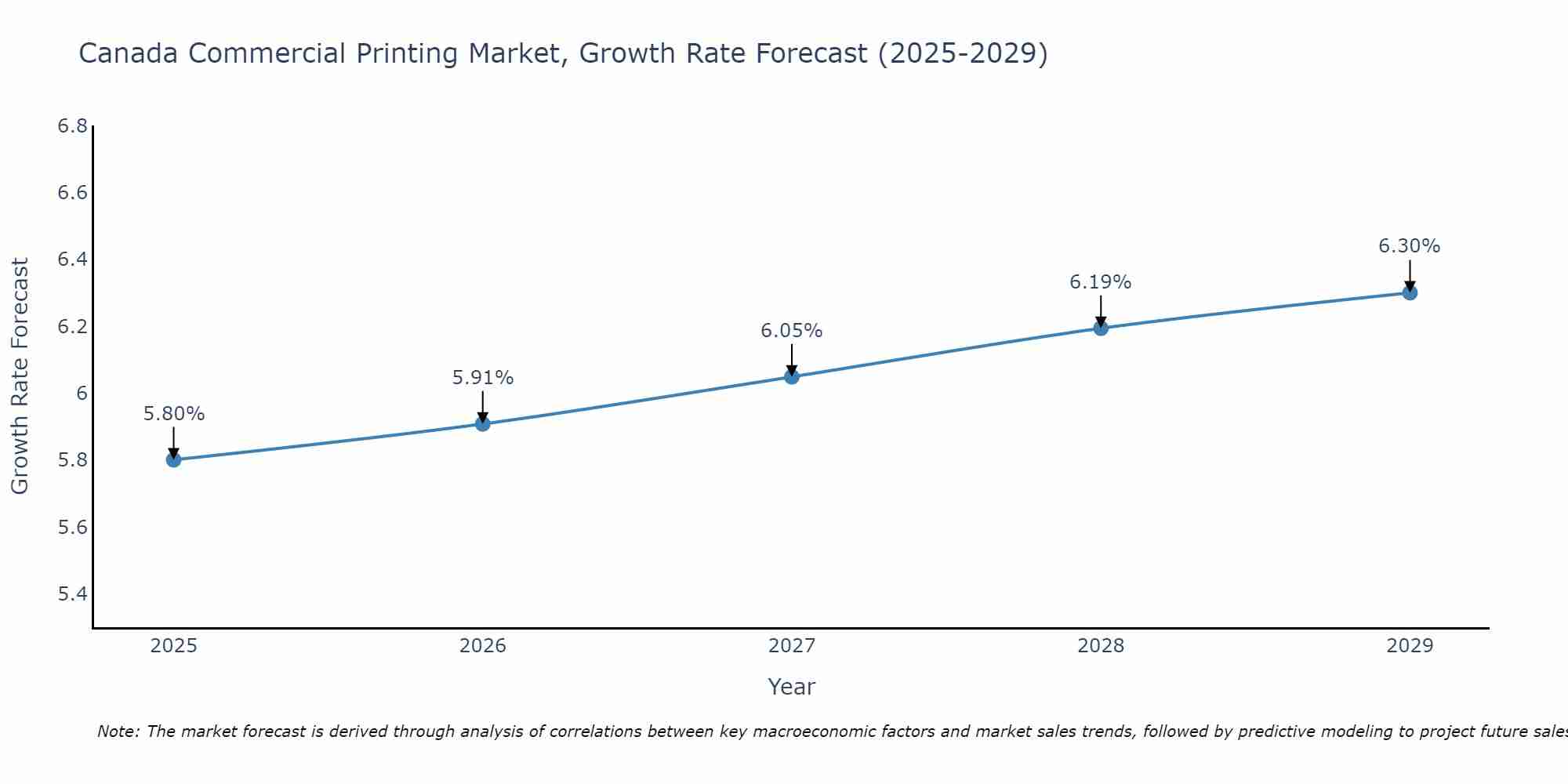 Canada Commercial Printing Market Size Growth Rate