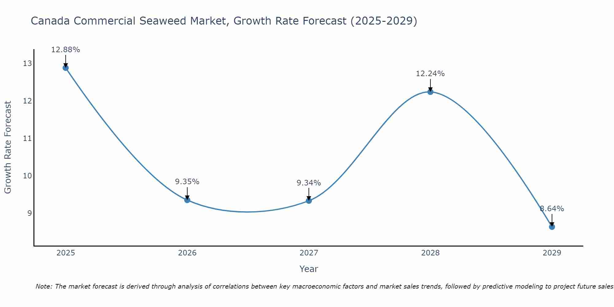 Canada Commercial Seaweed Market Size Growth Rate