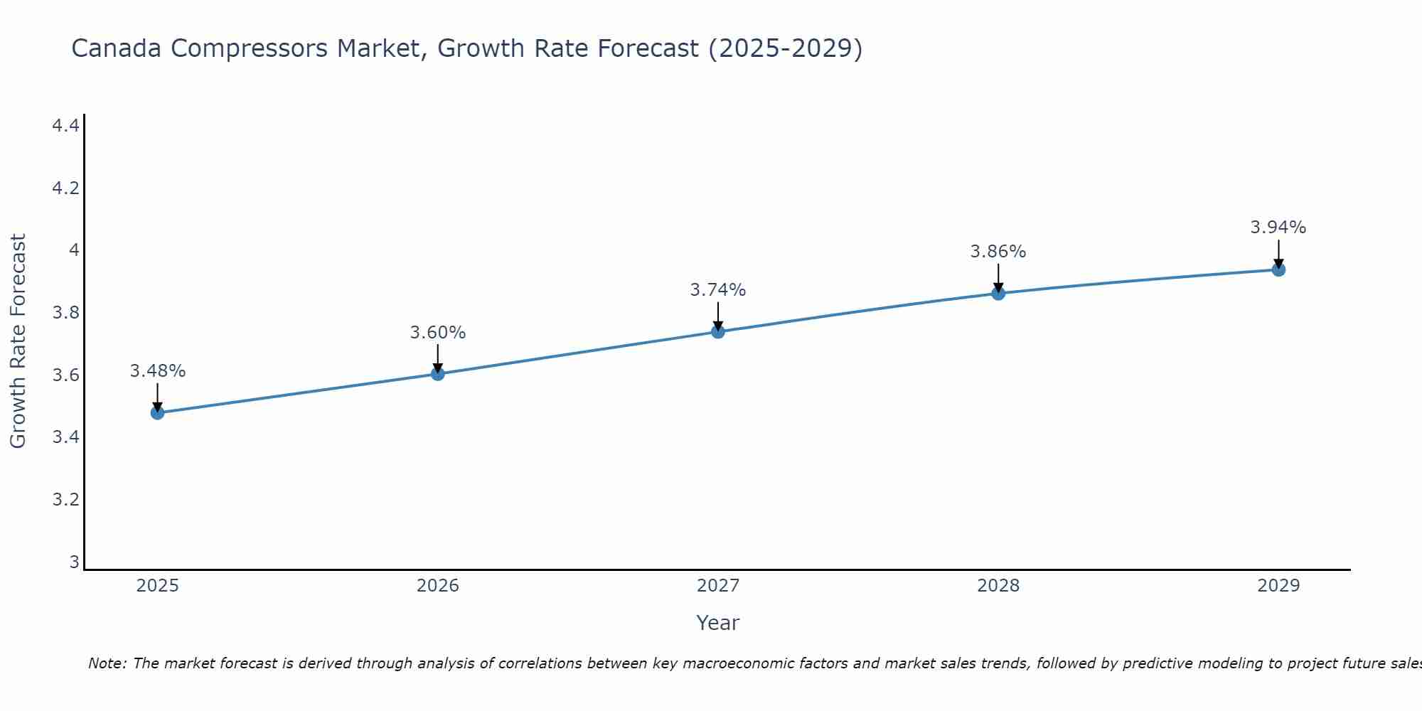 Canada Compressors Market Growth Rate