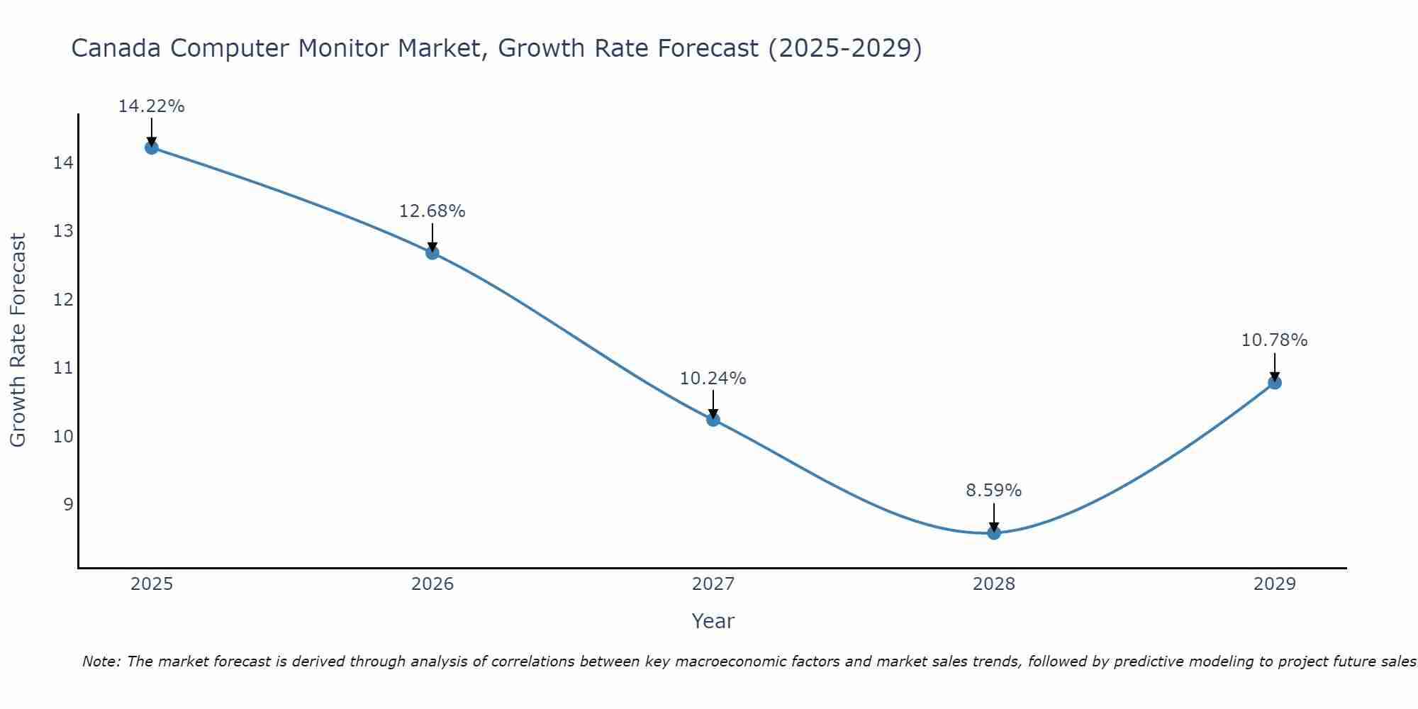 Canada Computer Monitor Market Size Growth Rate