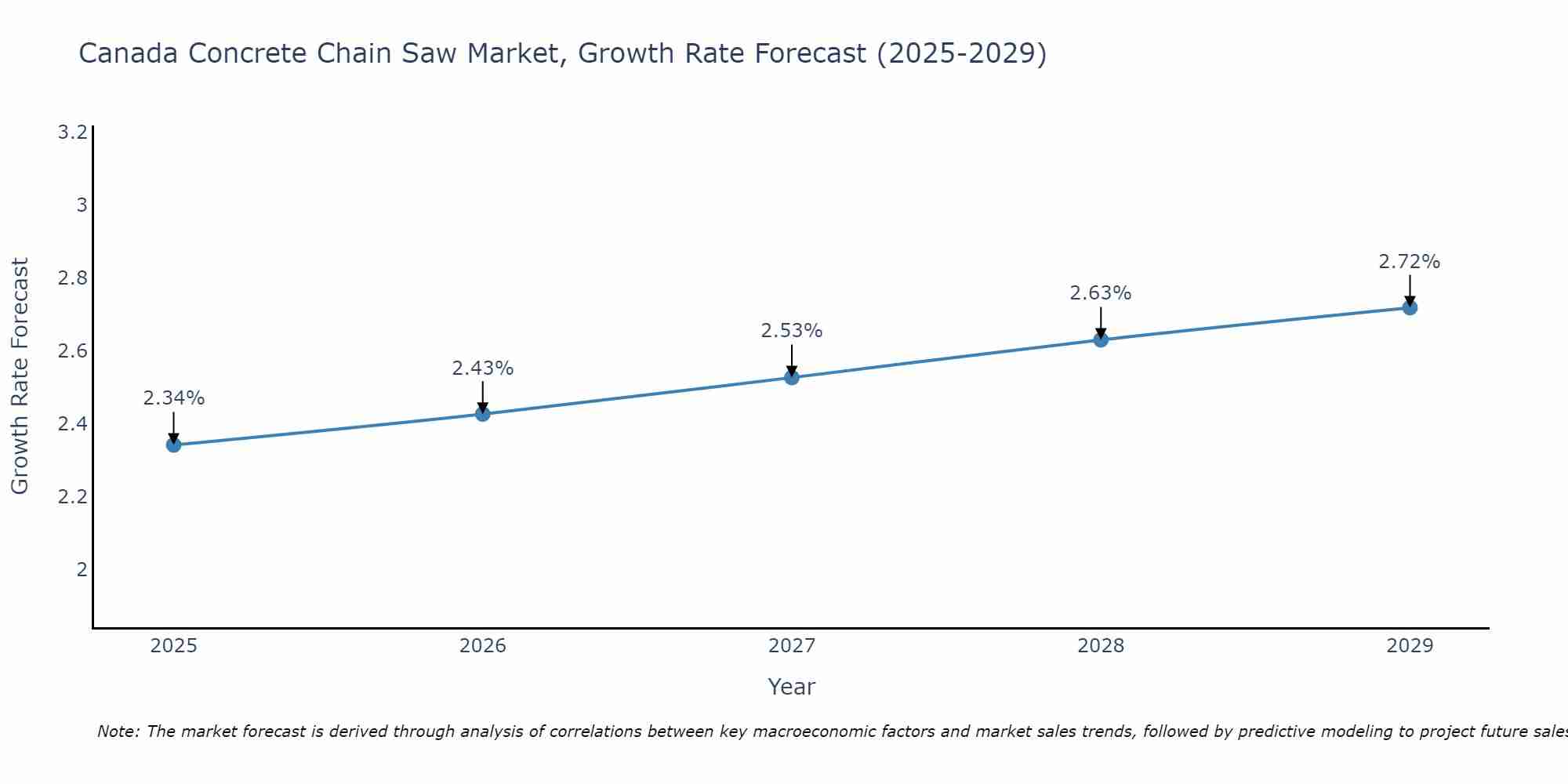 Canada Concrete Chain Saw Market Growth Rate