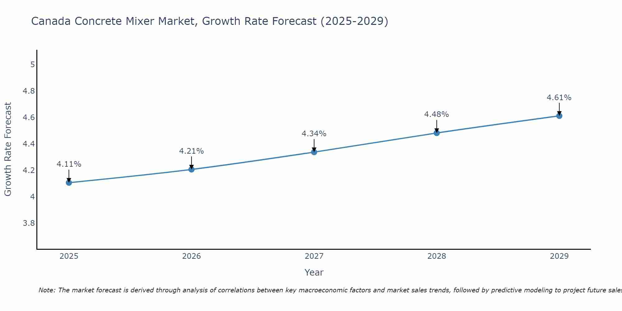 Canada Concrete Mixer Market Growth Rate