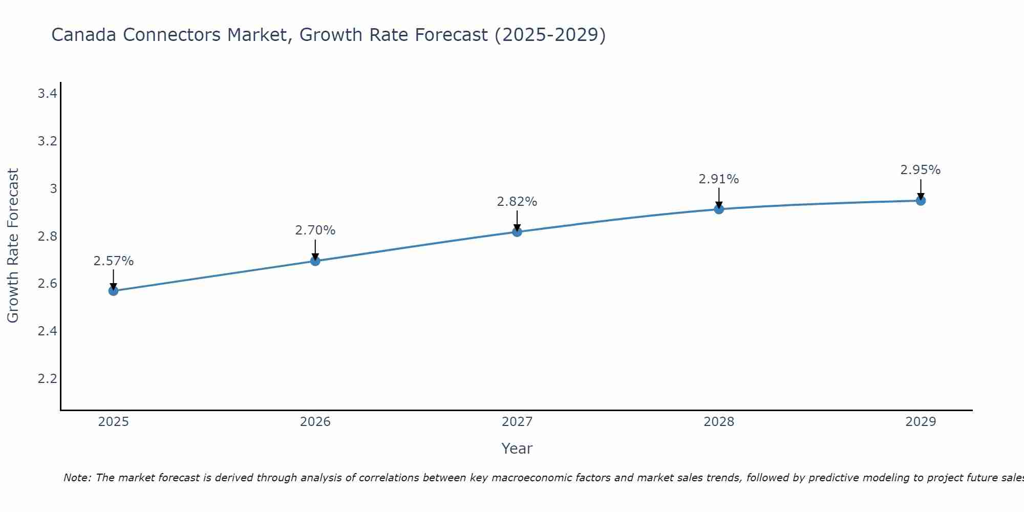 Canada Connectors Market Size Growth Rate