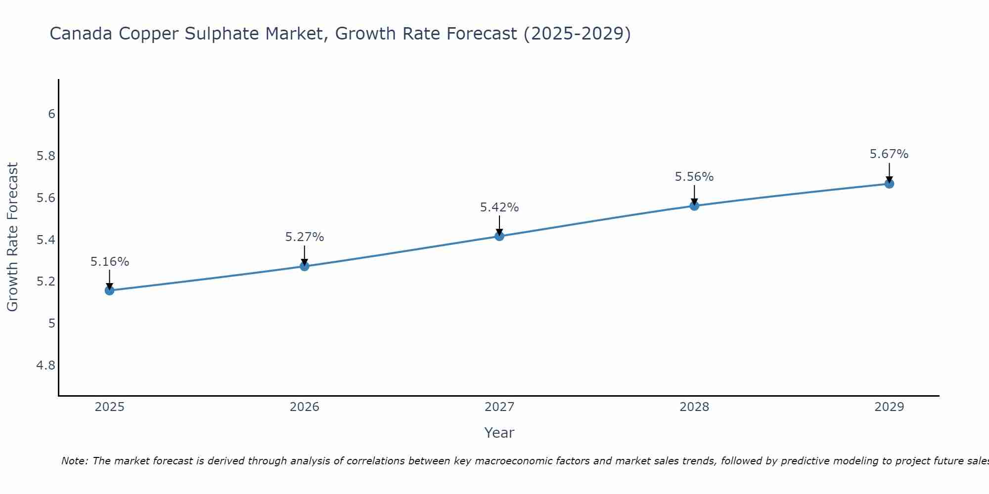 Canada Copper Sulphate Market Size Growth Rate
