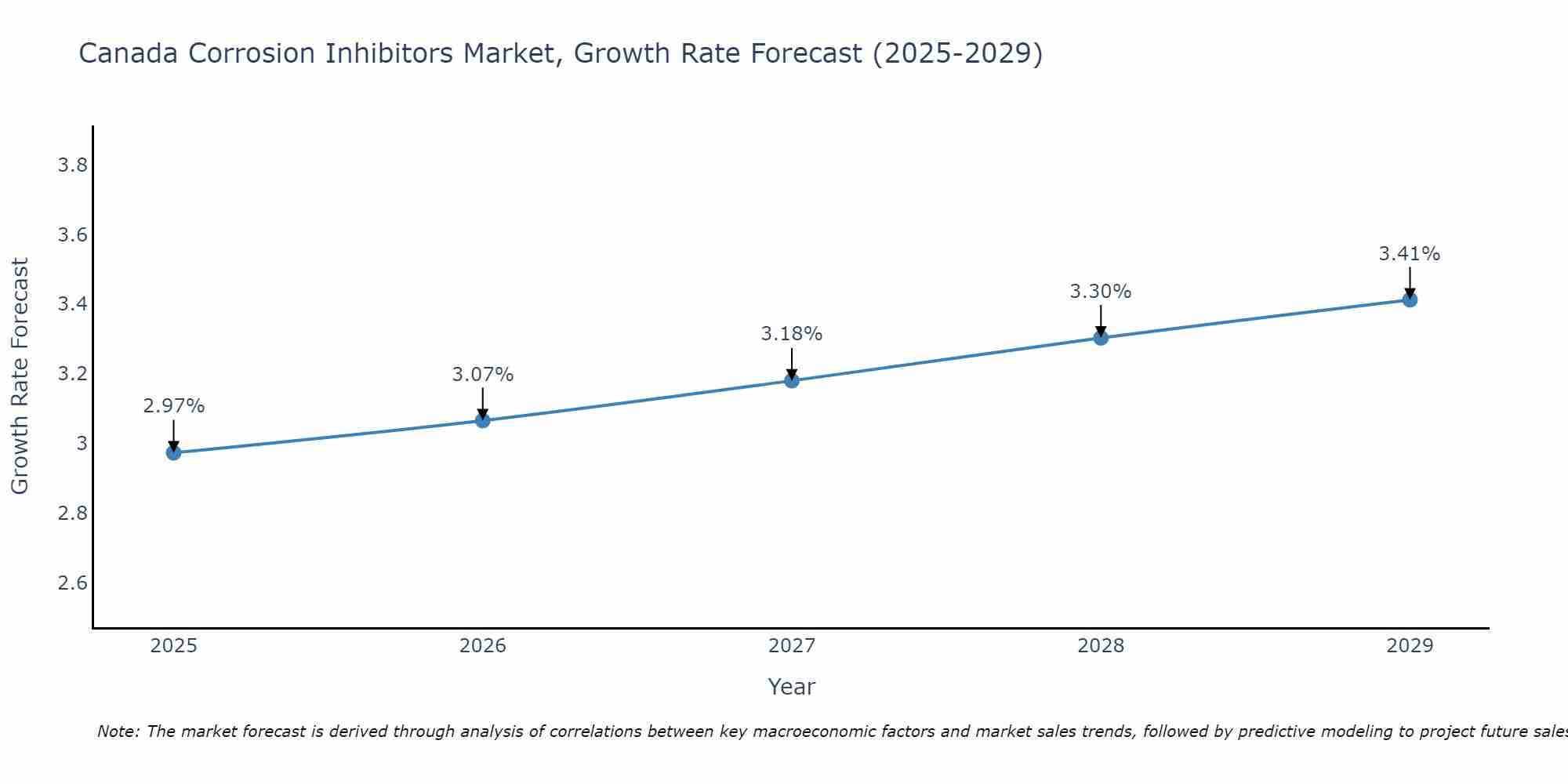 Canada Corrosion Inhibitors Market Growth Rate