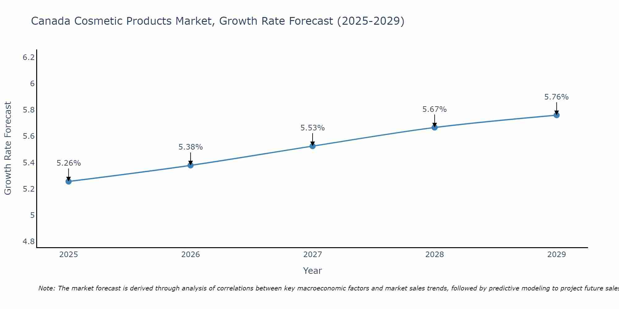 Canada Cosmetic Products Market Growth Rate