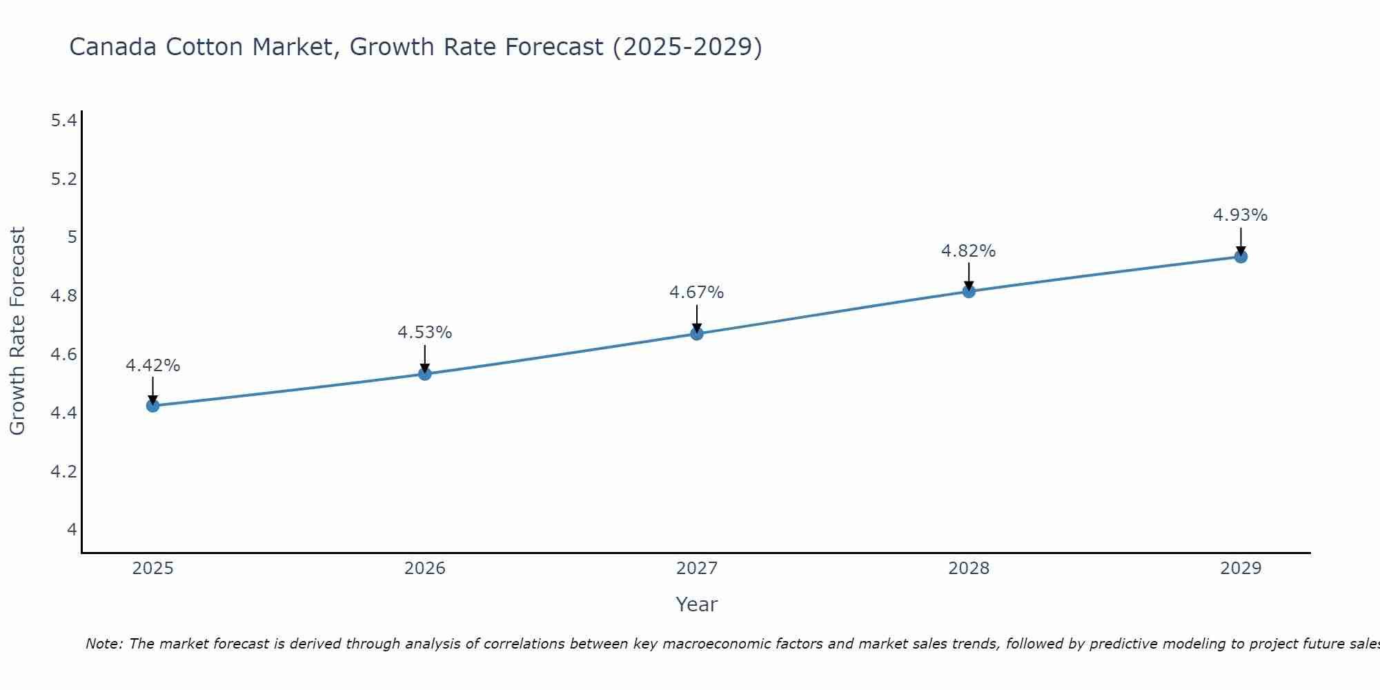 Canada Cotton Market Size Growth Rate
