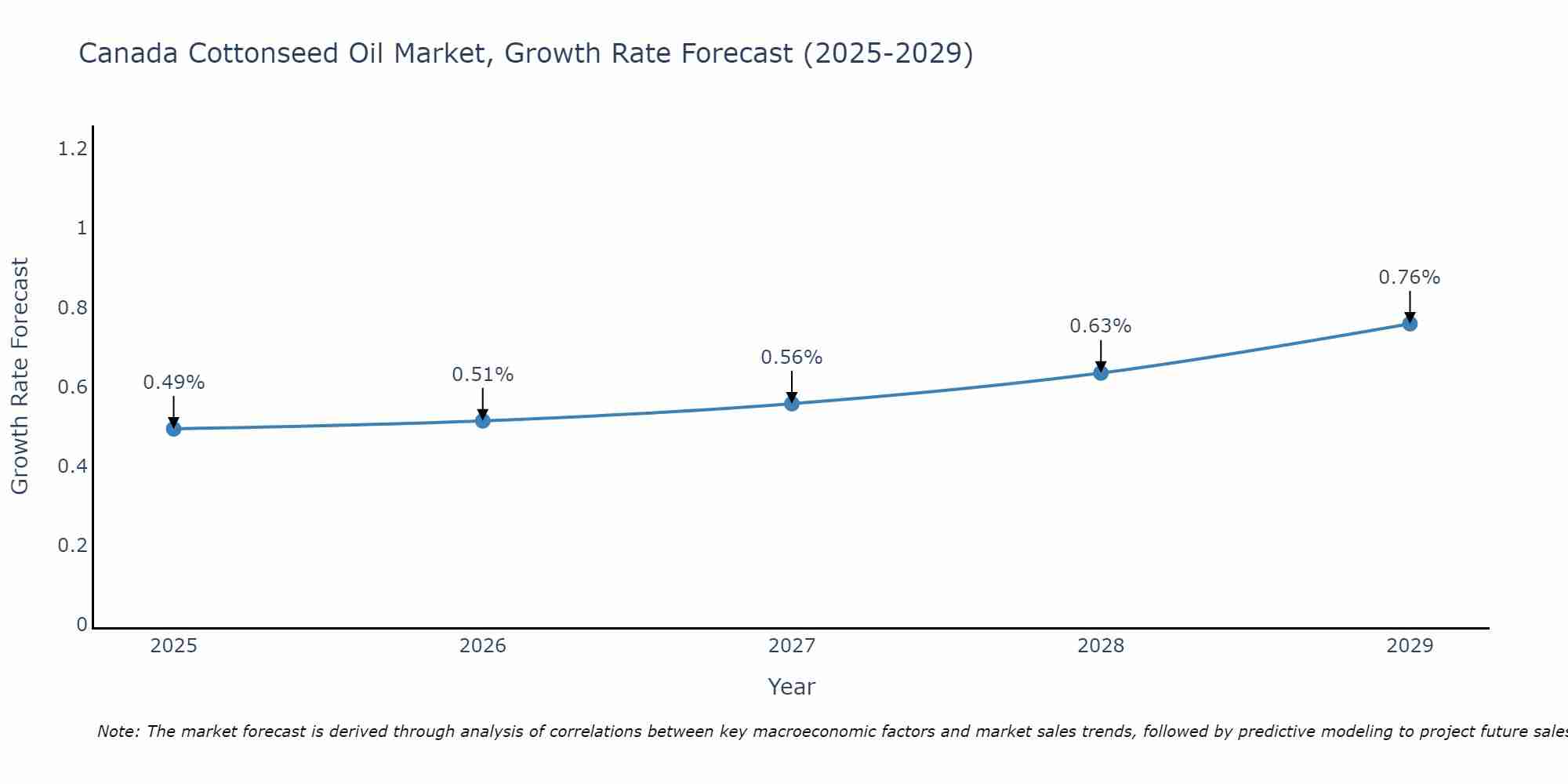 Canada Cottonseed Oil Market Growth Rate