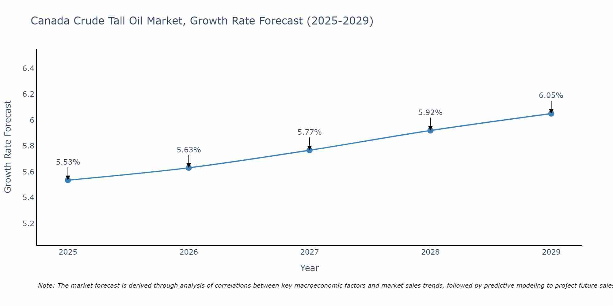 Canada Crude Tall Oil Market Growth Rate