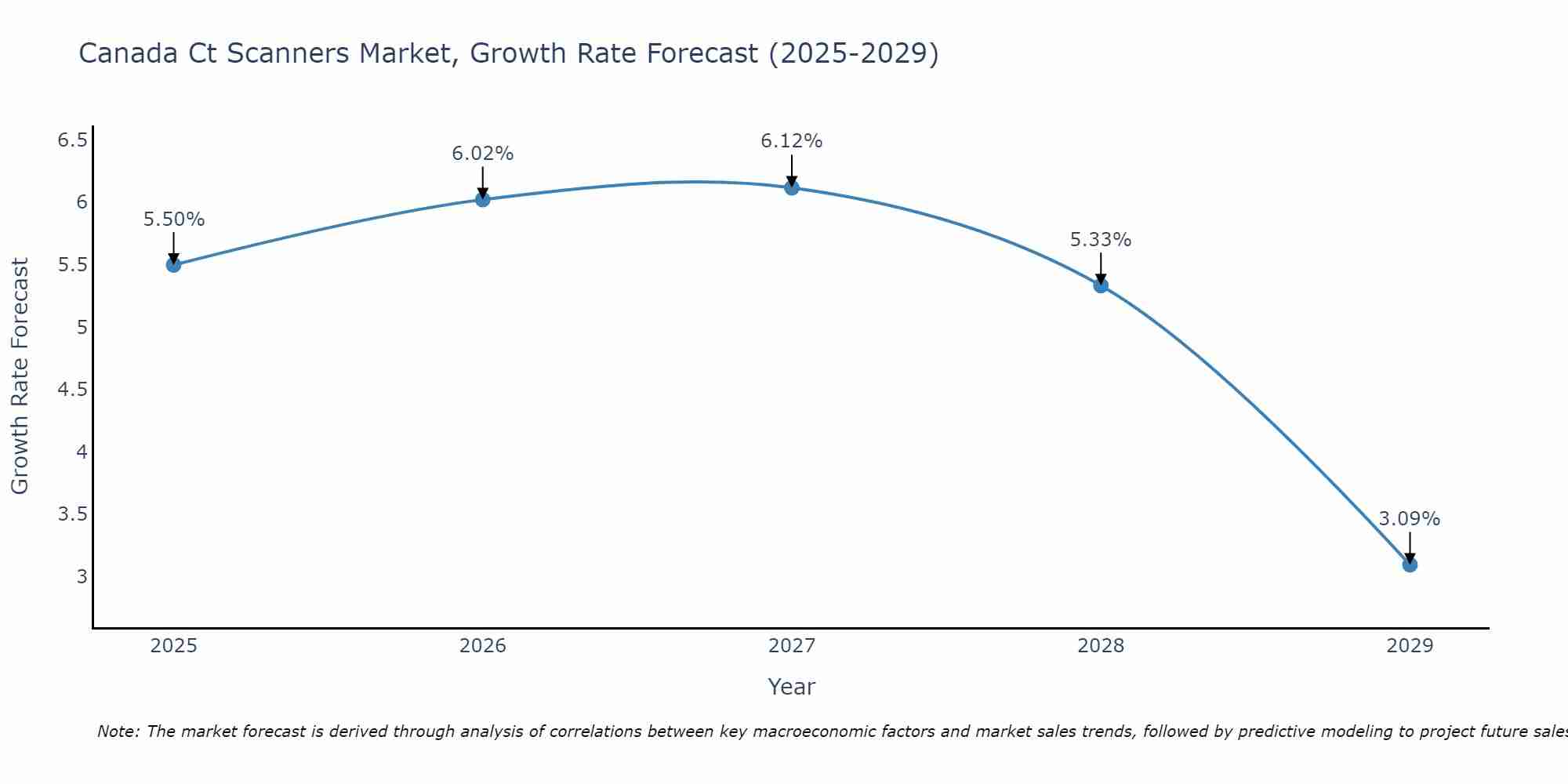 Canada Ct Scanners Market Size Growth Rate