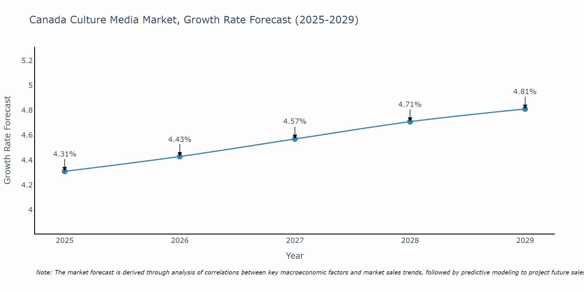 Canada Culture Media Market Growth Rate