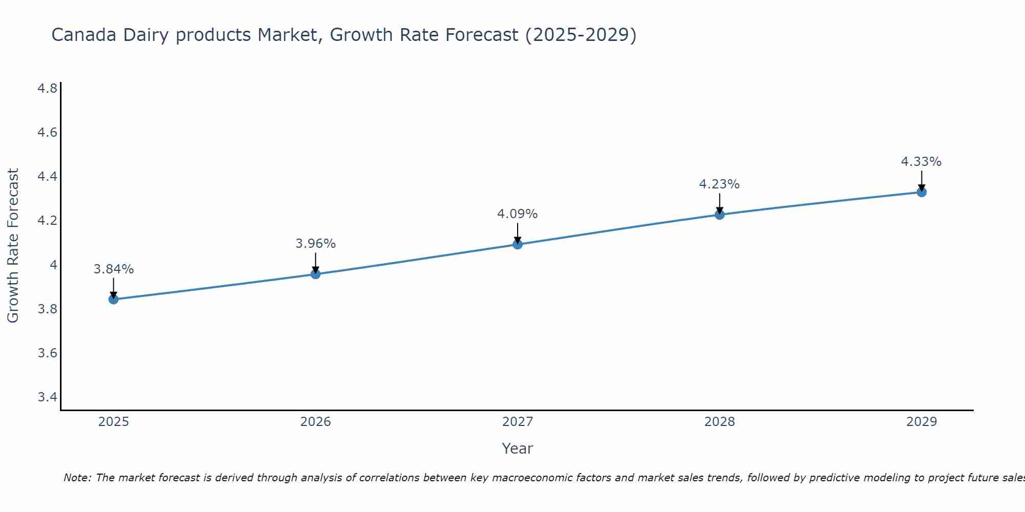 Canada Dairy products Market Size Growth Rate