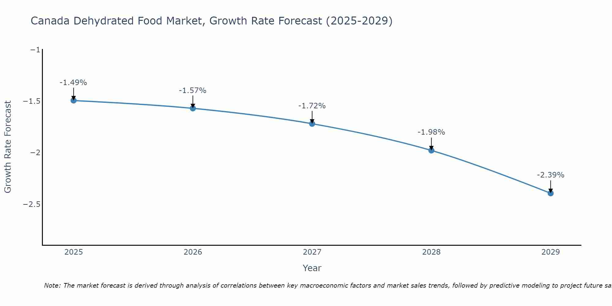 Canada Dehydrated Food Market Size Growth Rate