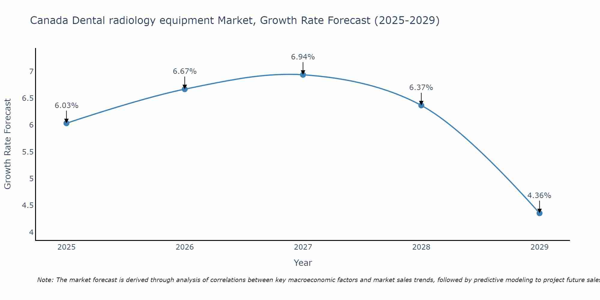 Canada Dental radiology equipment Market Size Growth Rate
