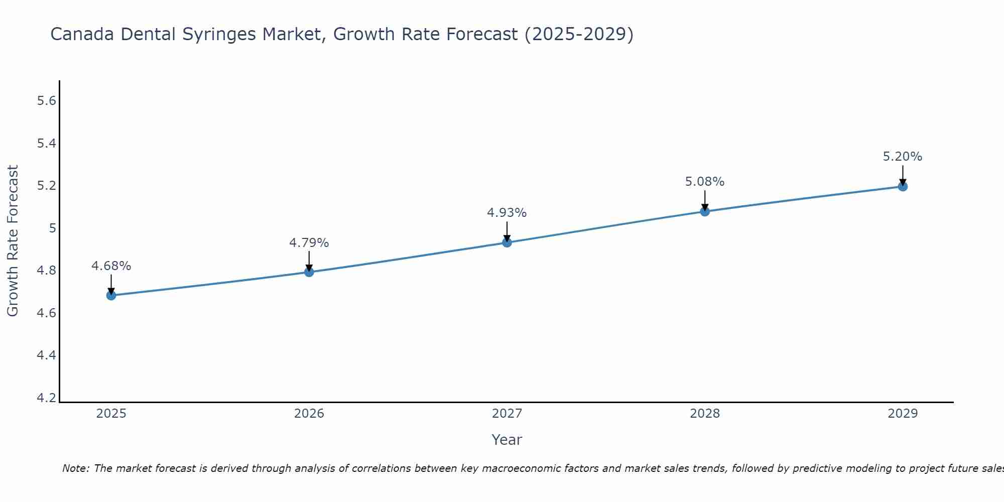 Canada Dental Syringes Market Growth Rate