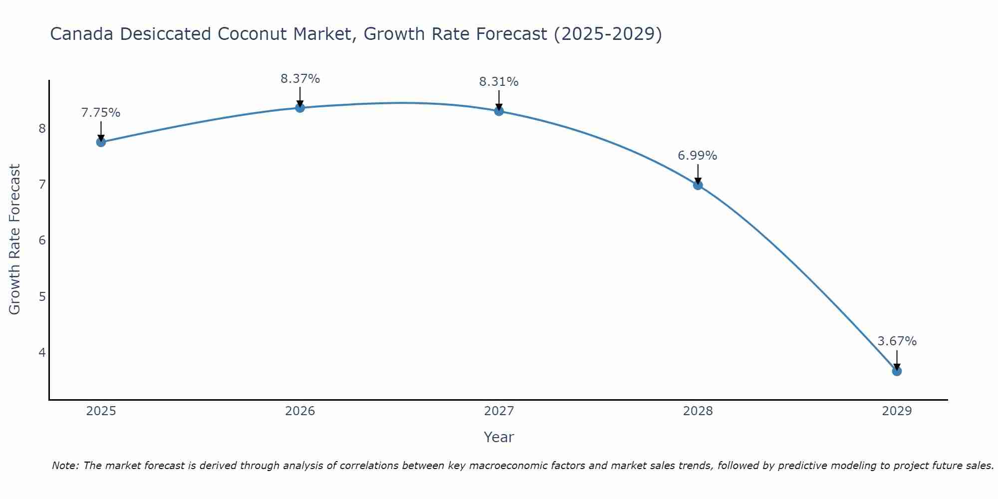 Canada Desiccated Coconut Market Growth Rate