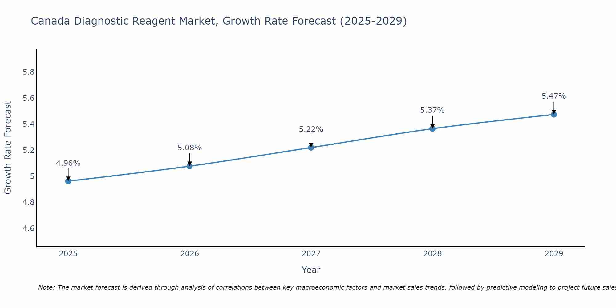 Canada Diagnostic Reagent Market Size Growth Rate