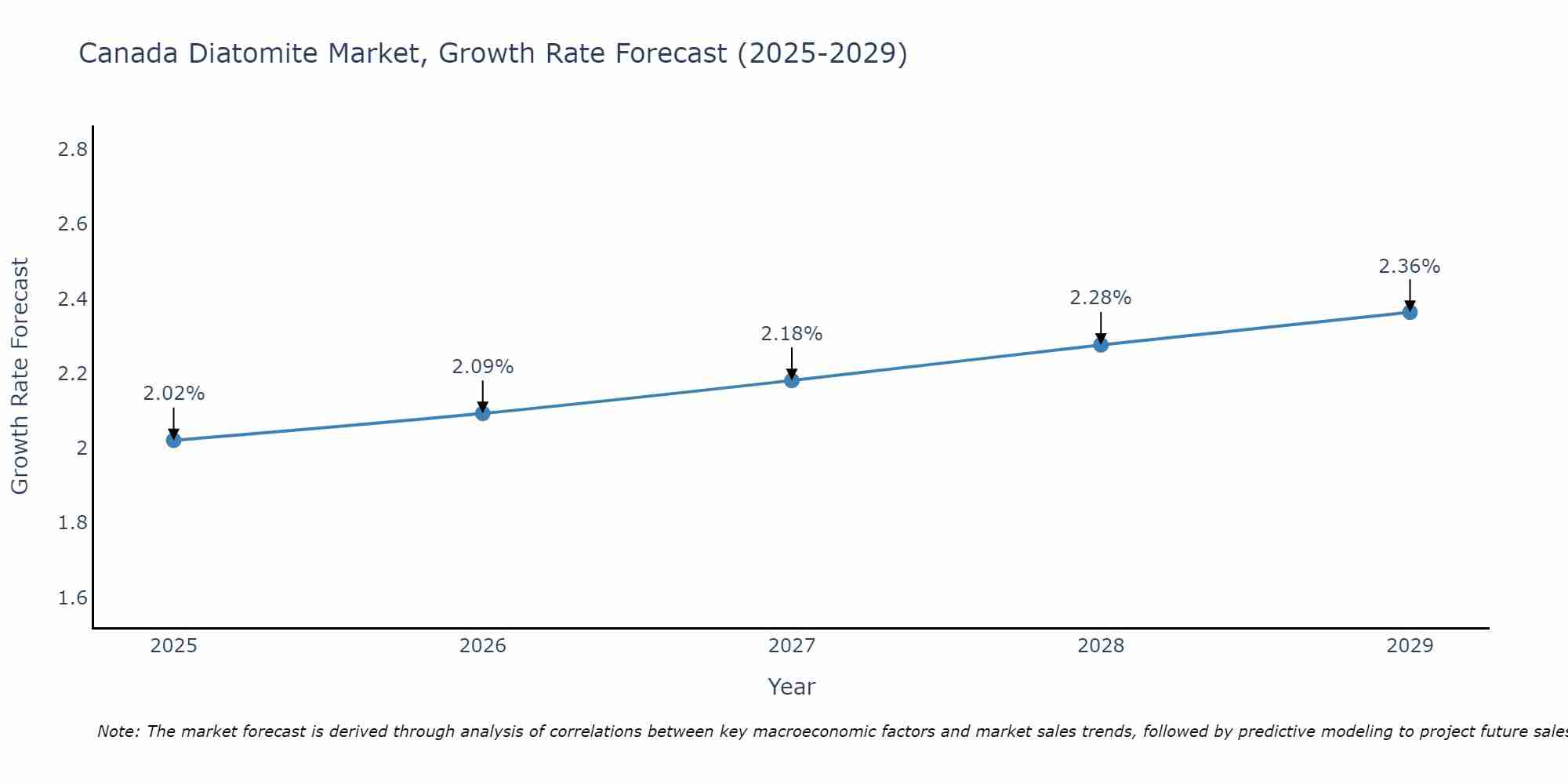 Canada Diatomite Market Growth Rate