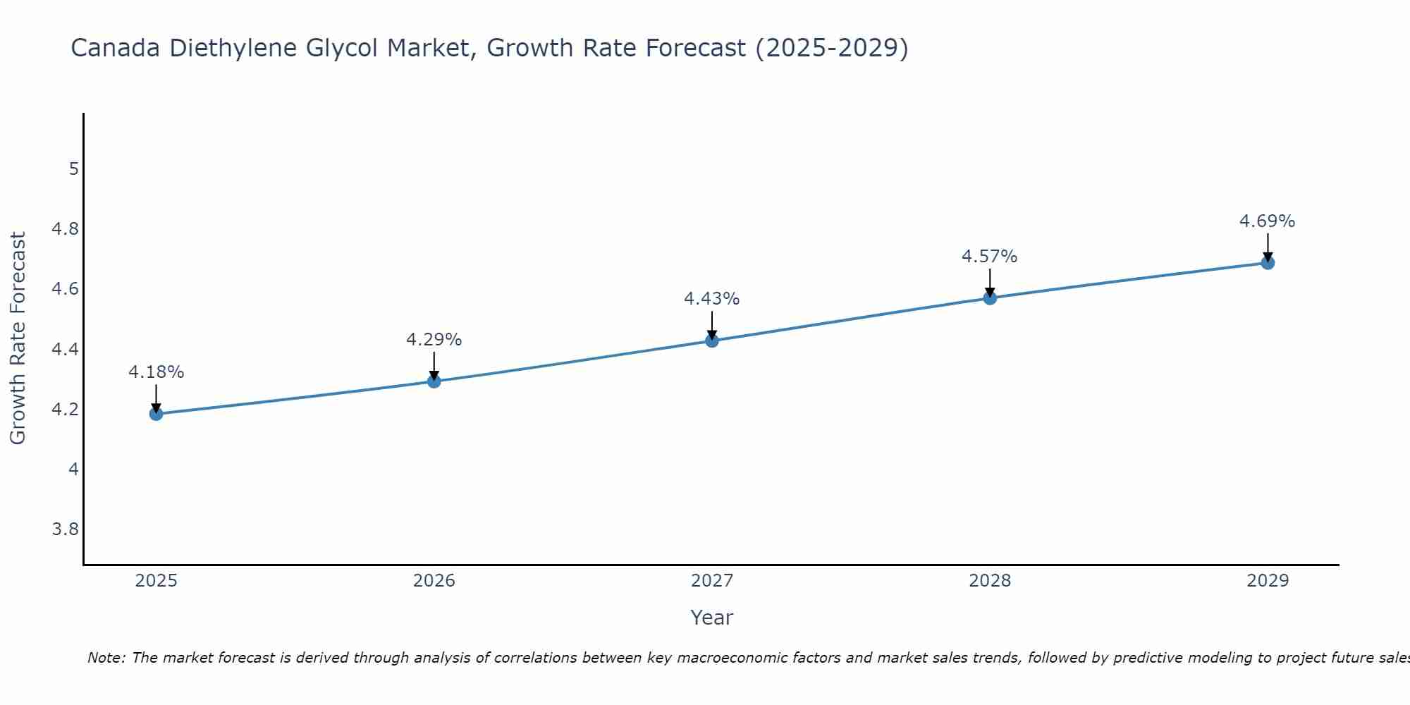 Canada Diethylene Glycol Market Growth Rate