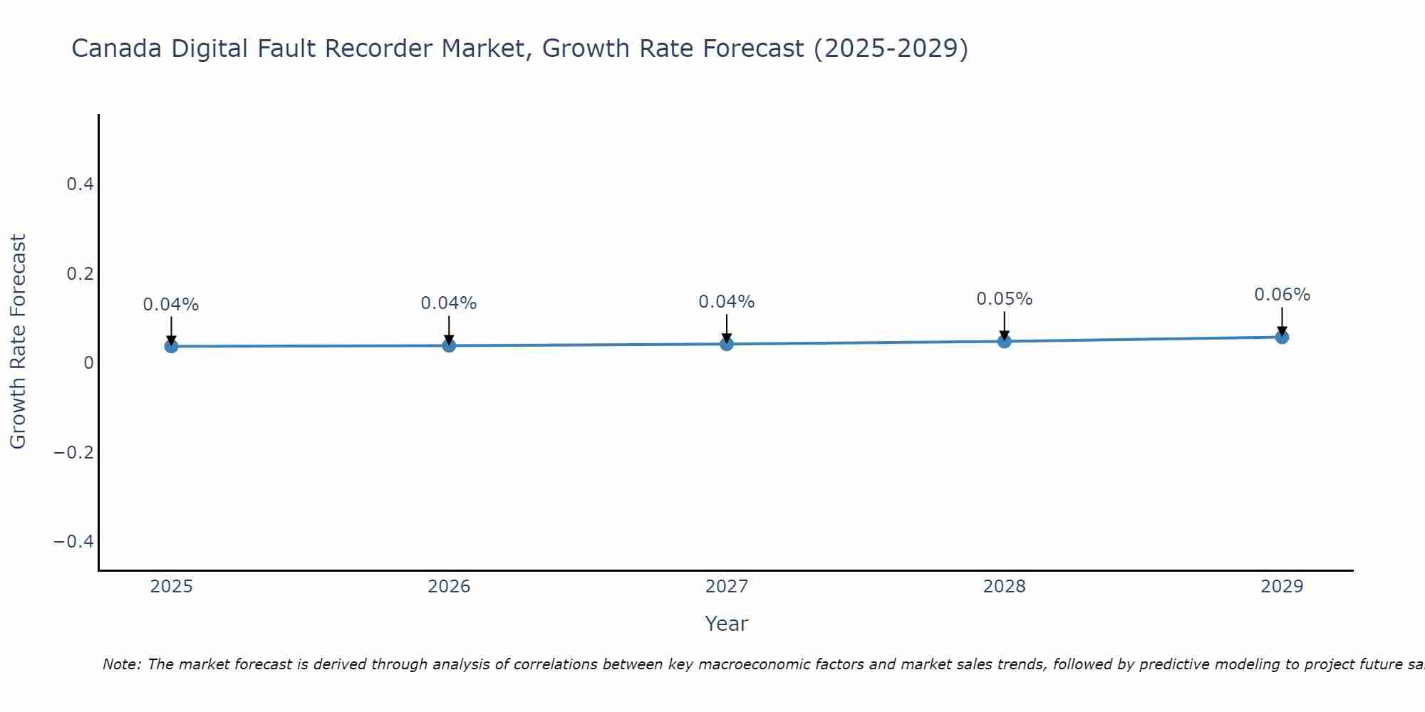 Canada Digital Fault Recorder Market Growth Rate