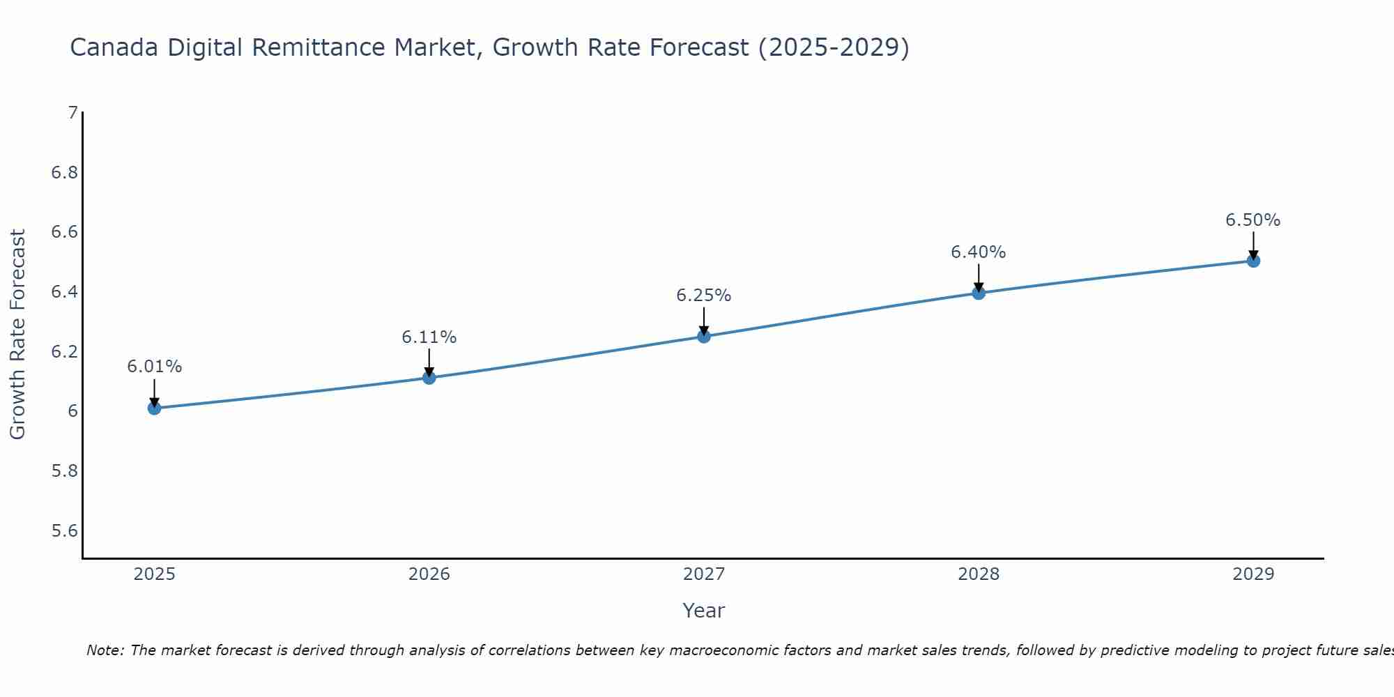 Canada Digital Remittance Market Growth Rate