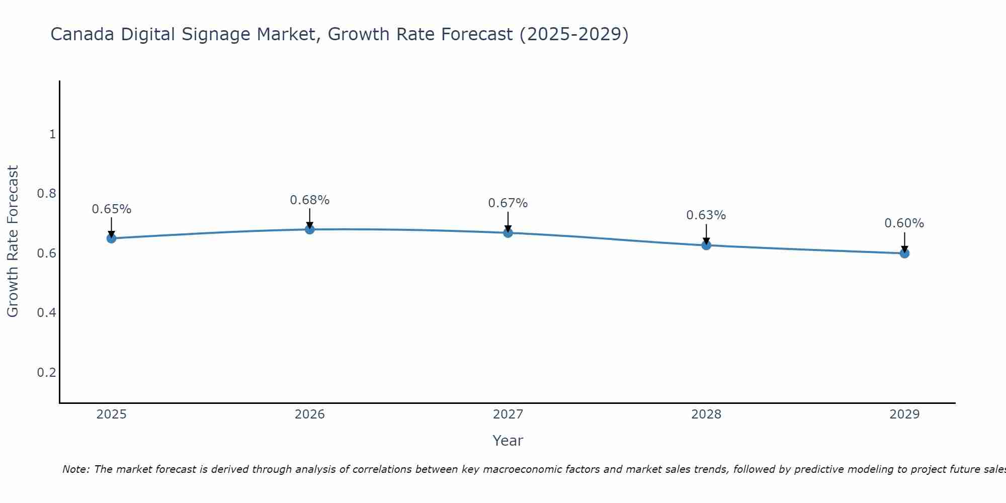 Canada Digital Signage Market Size Growth Rate