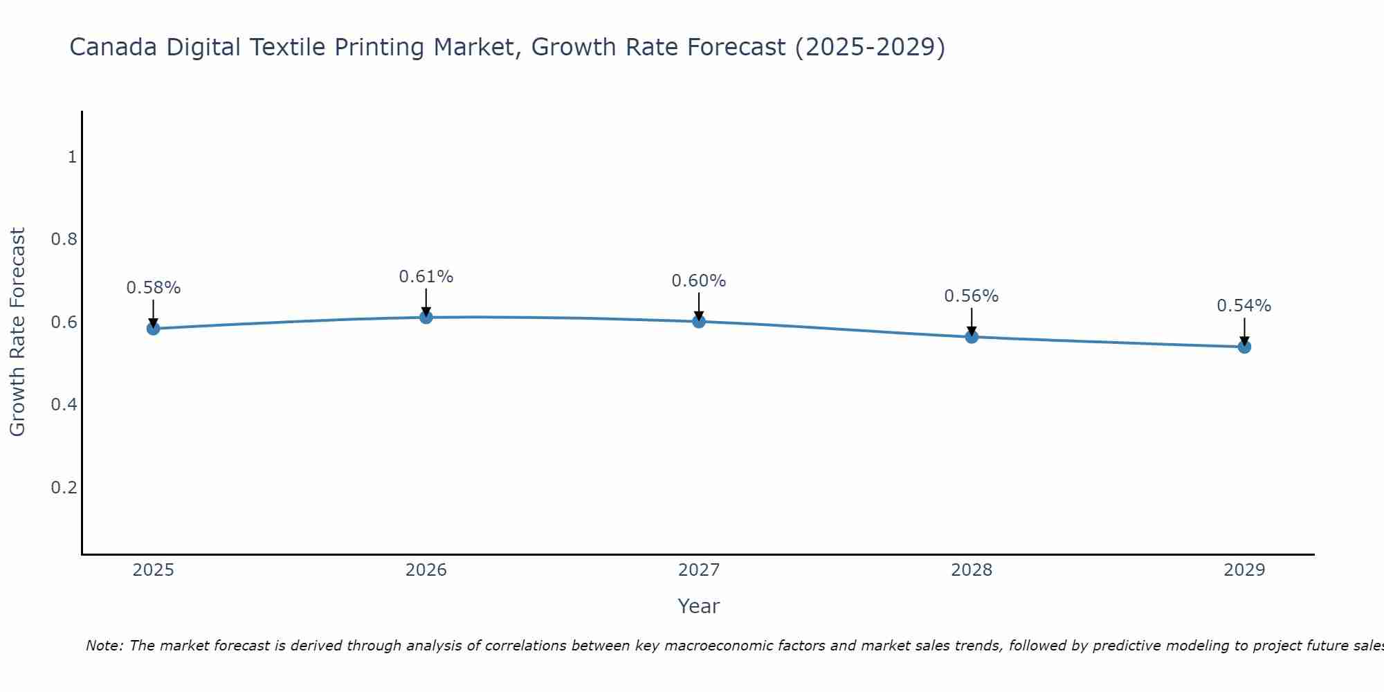 Canada Digital Textile Printing Market Size Growth Rate