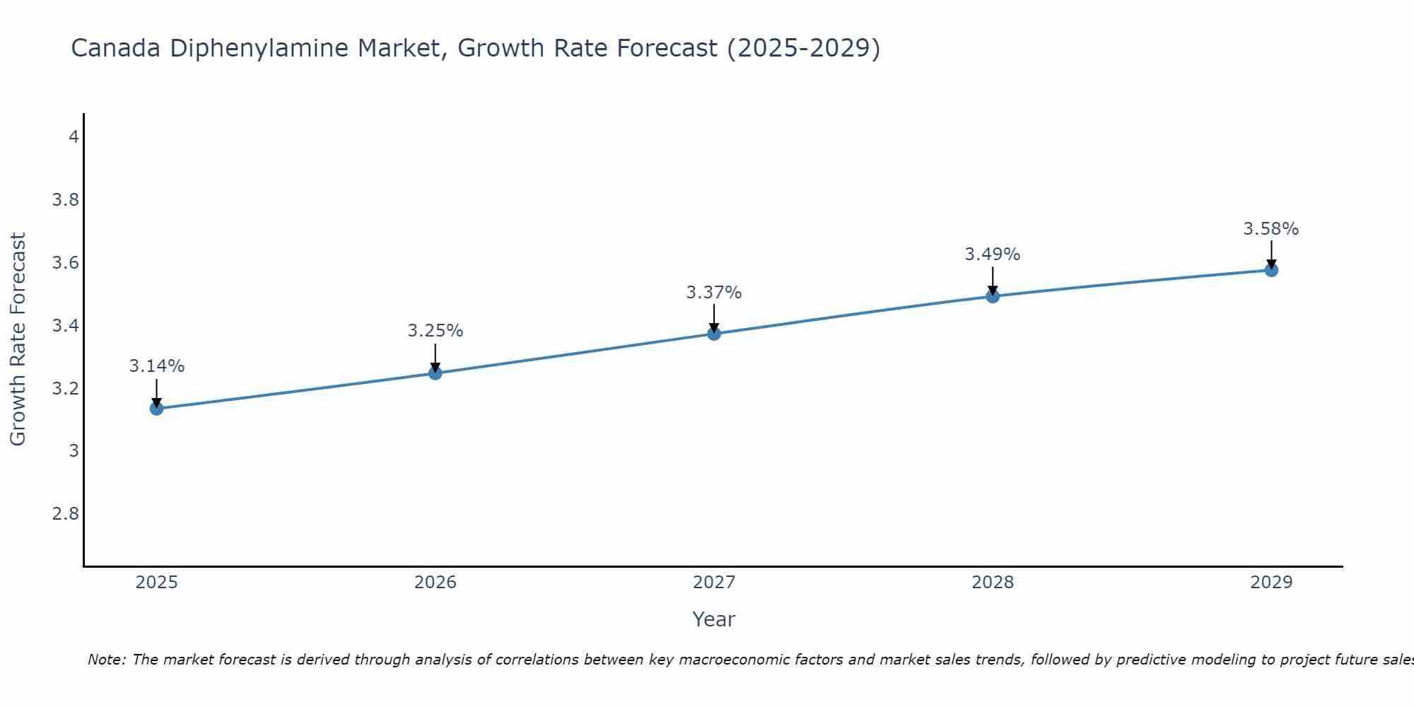 Canada Diphenylamine Market Growth Rate