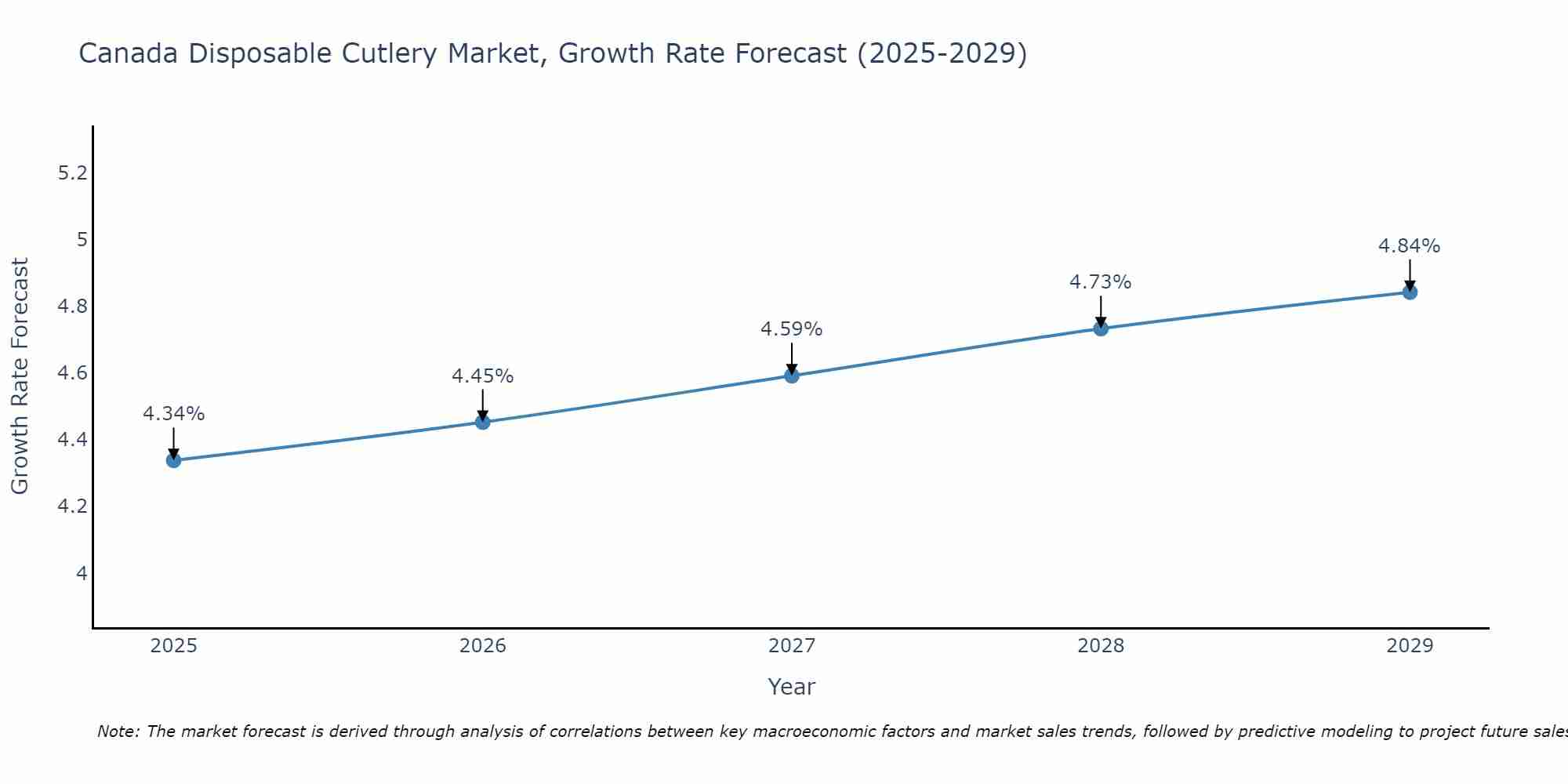 Canada Disposable Cutlery Market Size Growth Rate