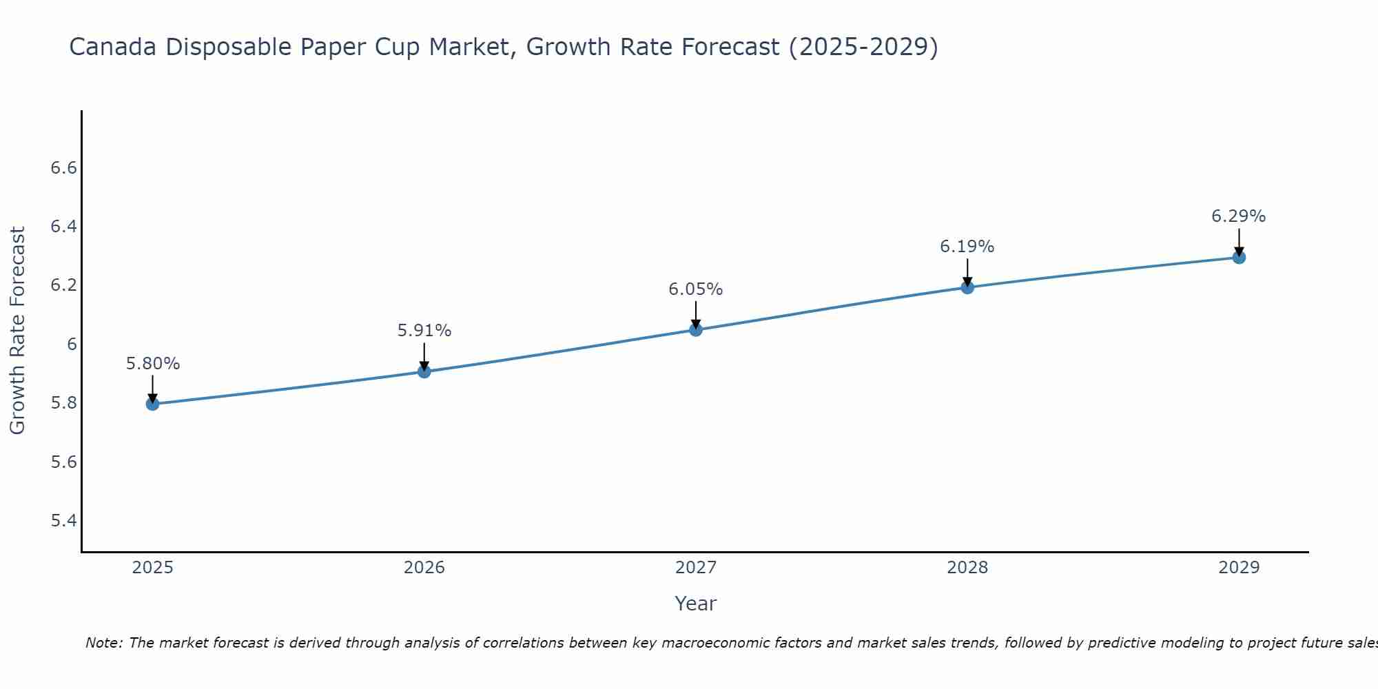 Canada Disposable Paper Cup Market Growth Rate