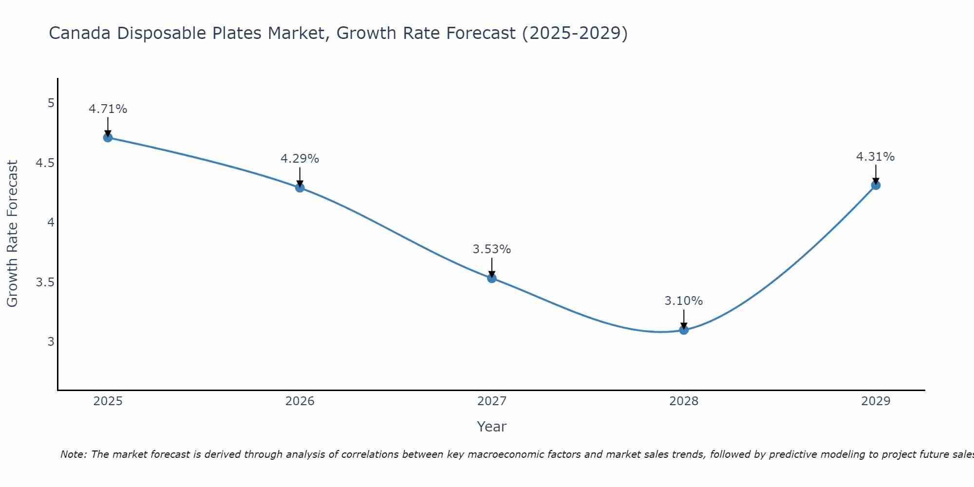 Canada Disposable Plates Market Growth Rate