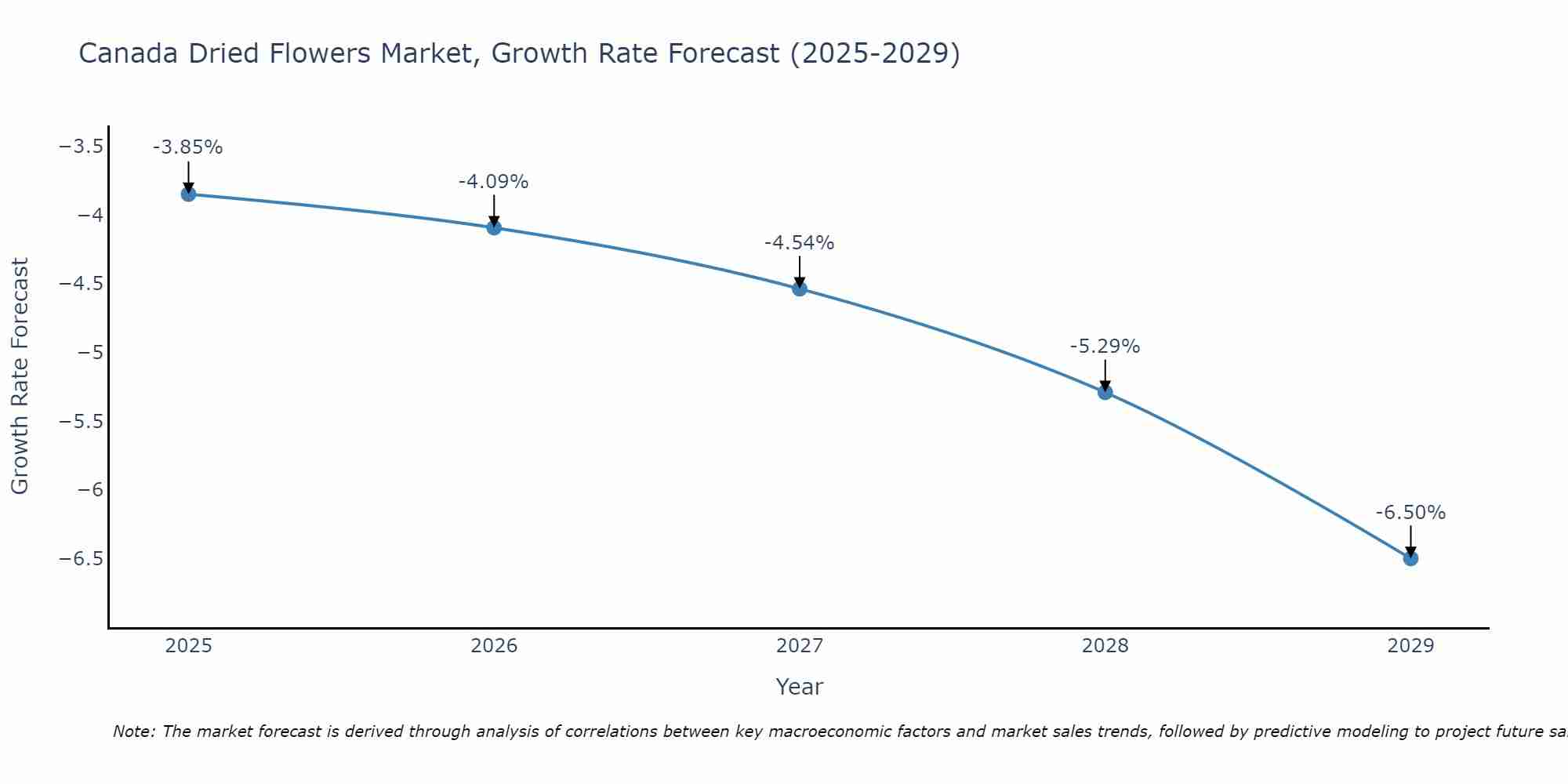 Canada Dried Flowers Market Growth Rate