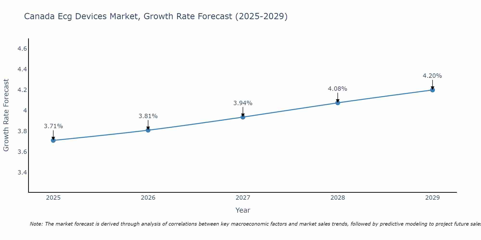 Canada Ecg Devices Market Growth Rate
