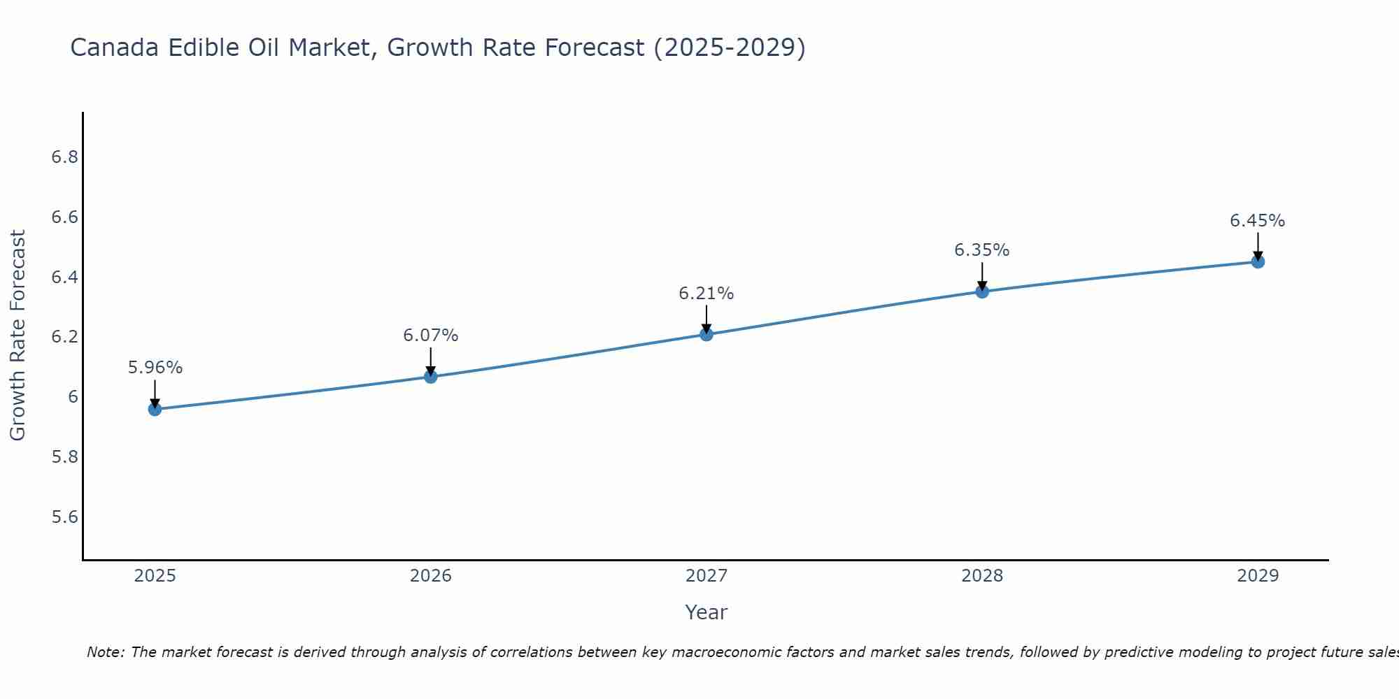 Canada Edible Oil Market Growth Rate