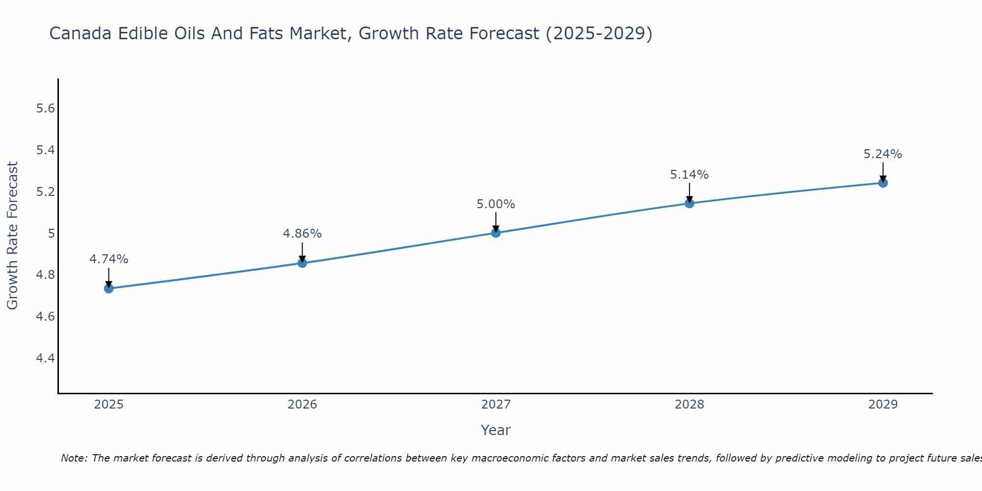 Canada Edible Oils And Fats Market Growth Rate