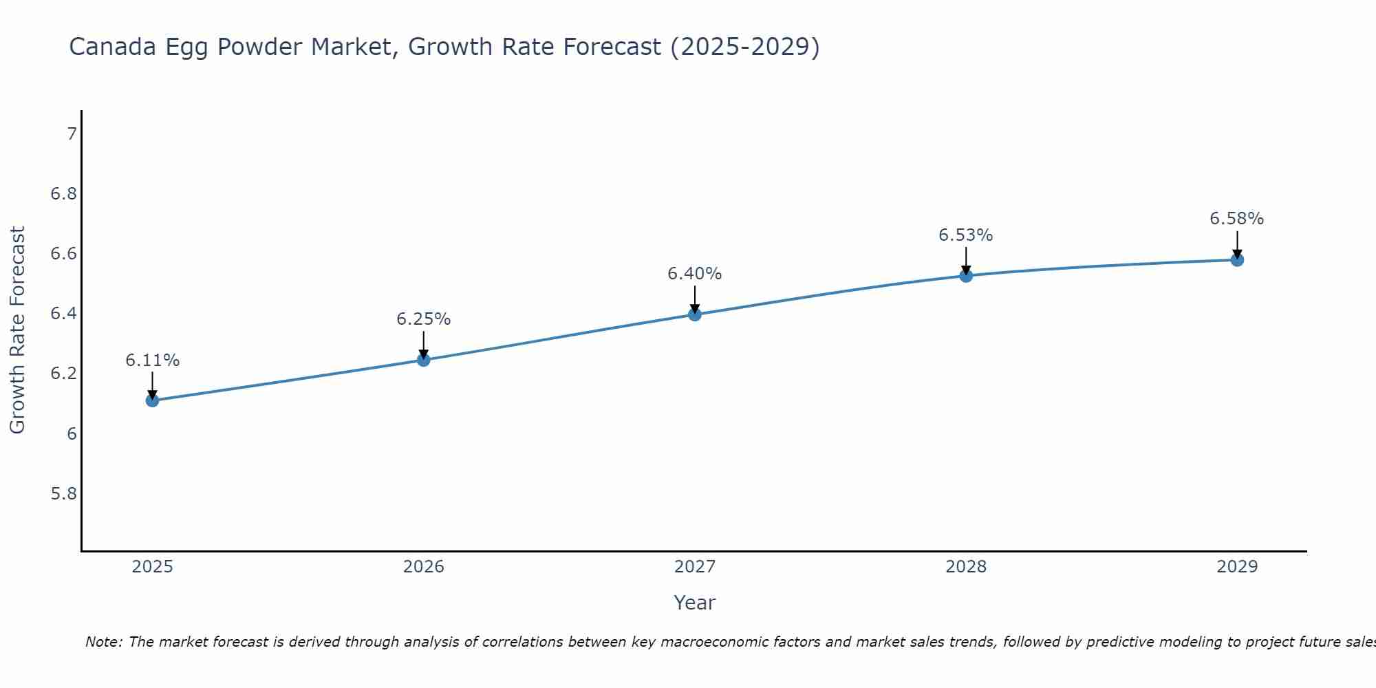 Canada Egg Powder Market Size Growth Rate