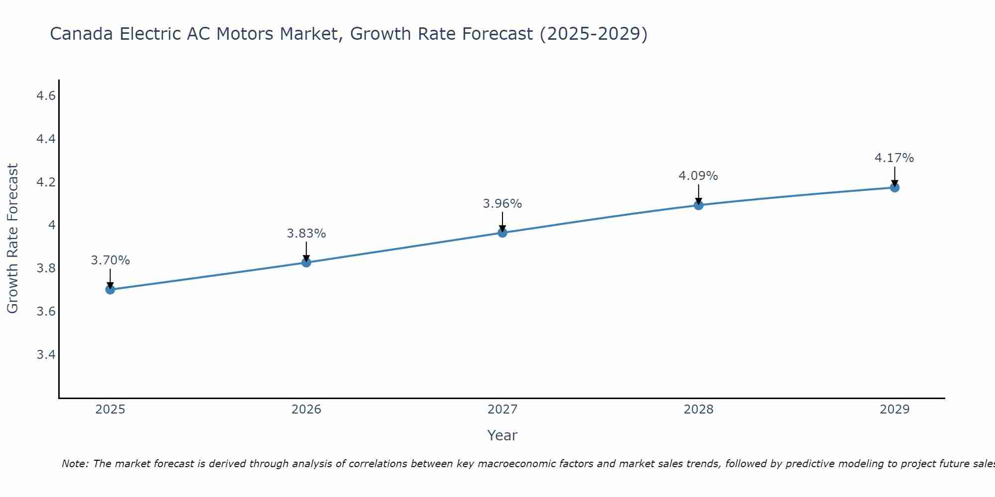 Canada Electric AC Motors Market Growth Rate