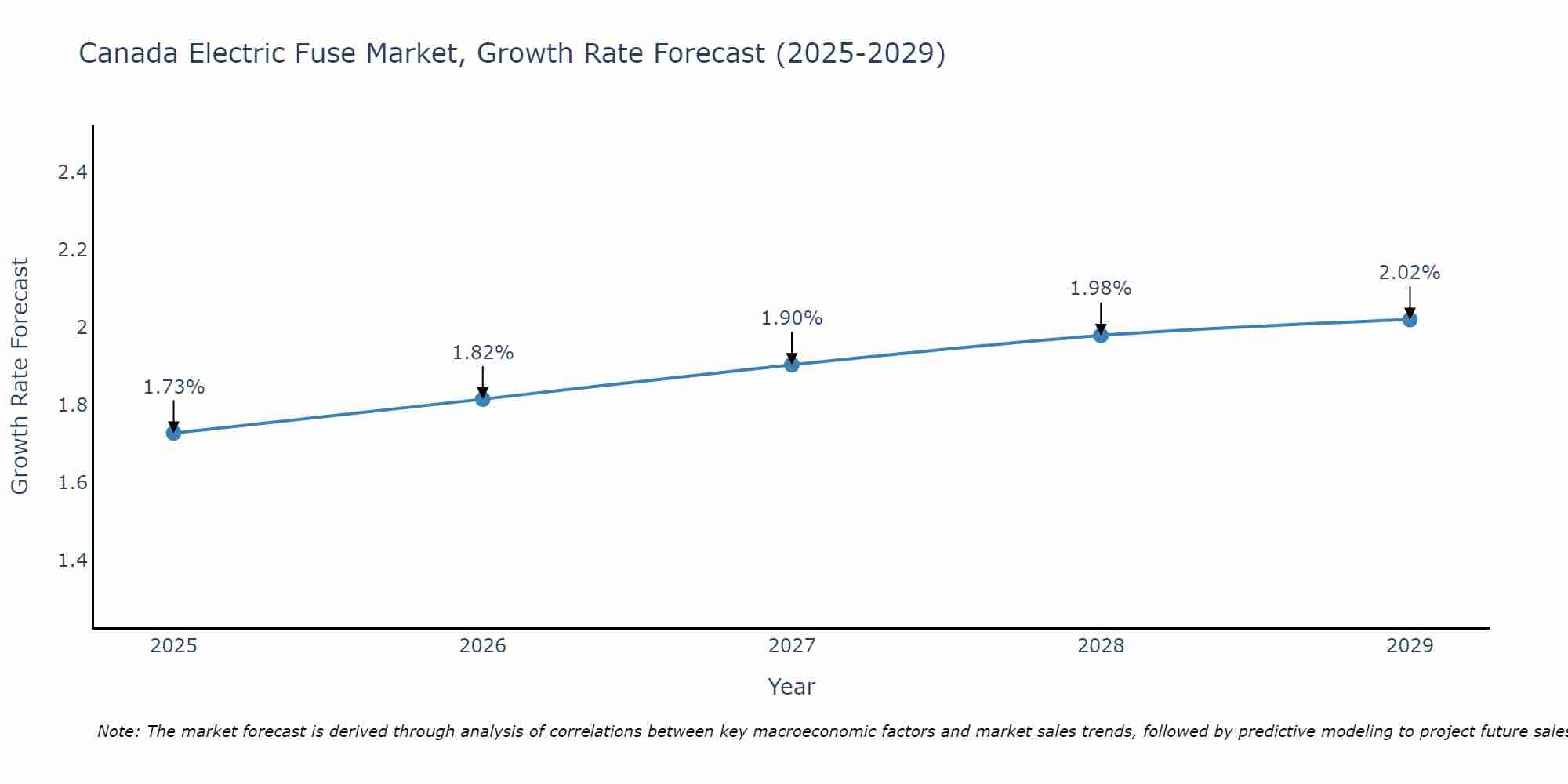 Canada Electric Fuse Market Size Growth Rate