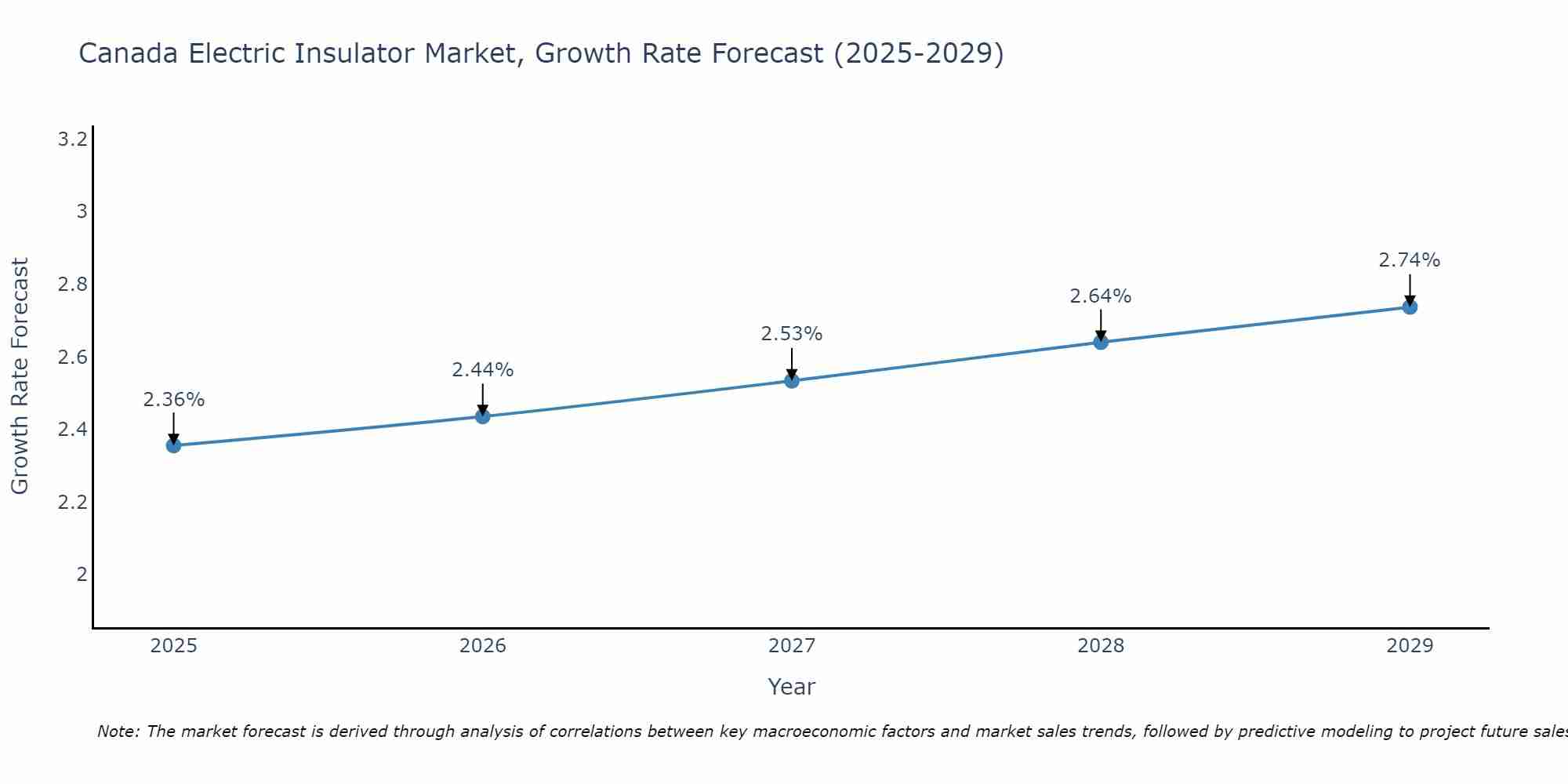 Canada Electric Insulator Market Size Growth Rate