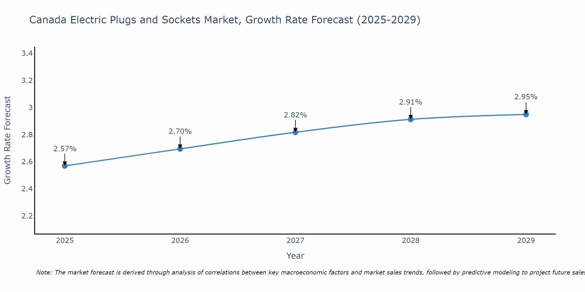 Canada Electric Plugs and Sockets Market Growth Rate