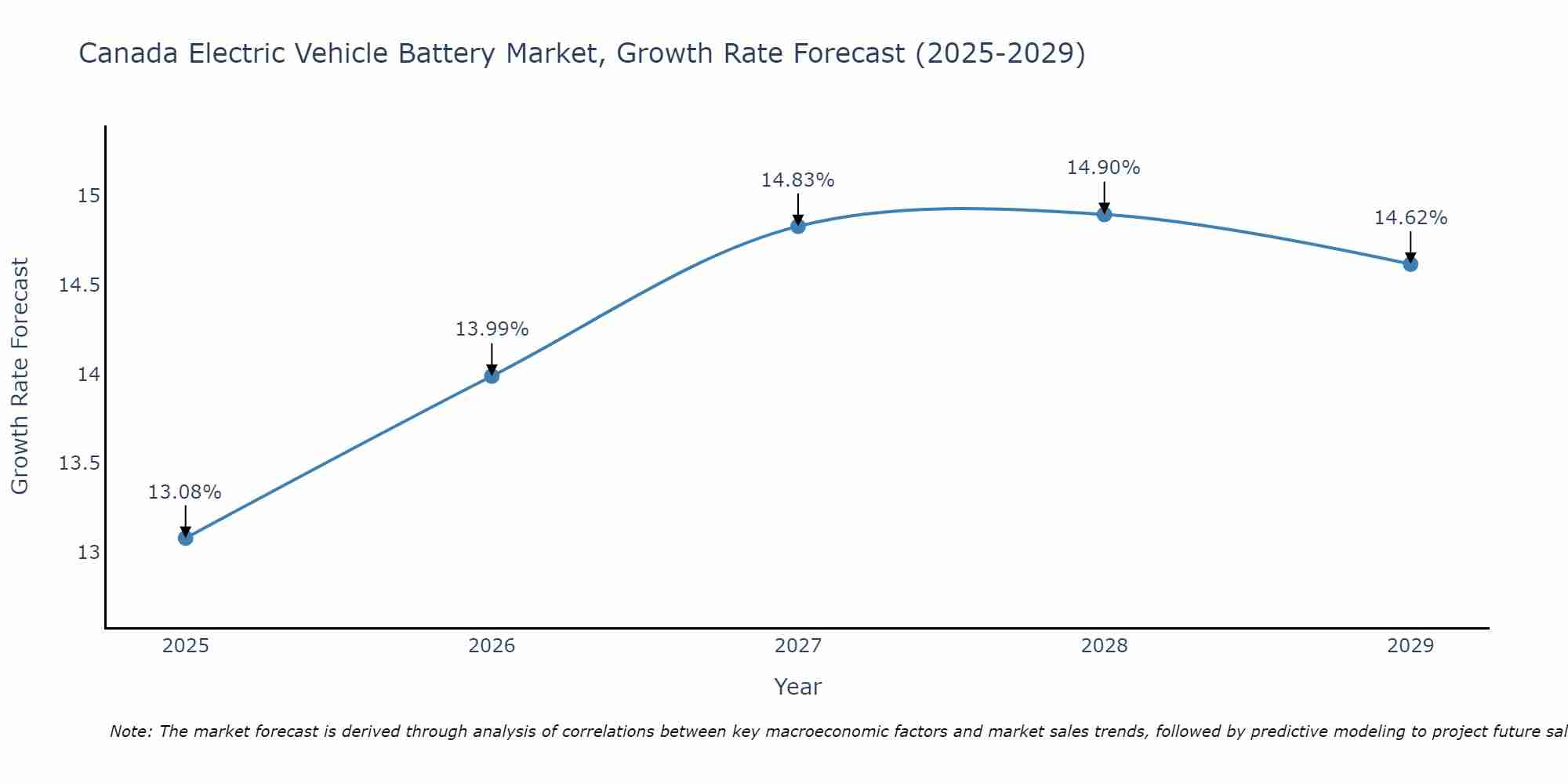 Canada Electric Vehicle Battery Market Growth Rate