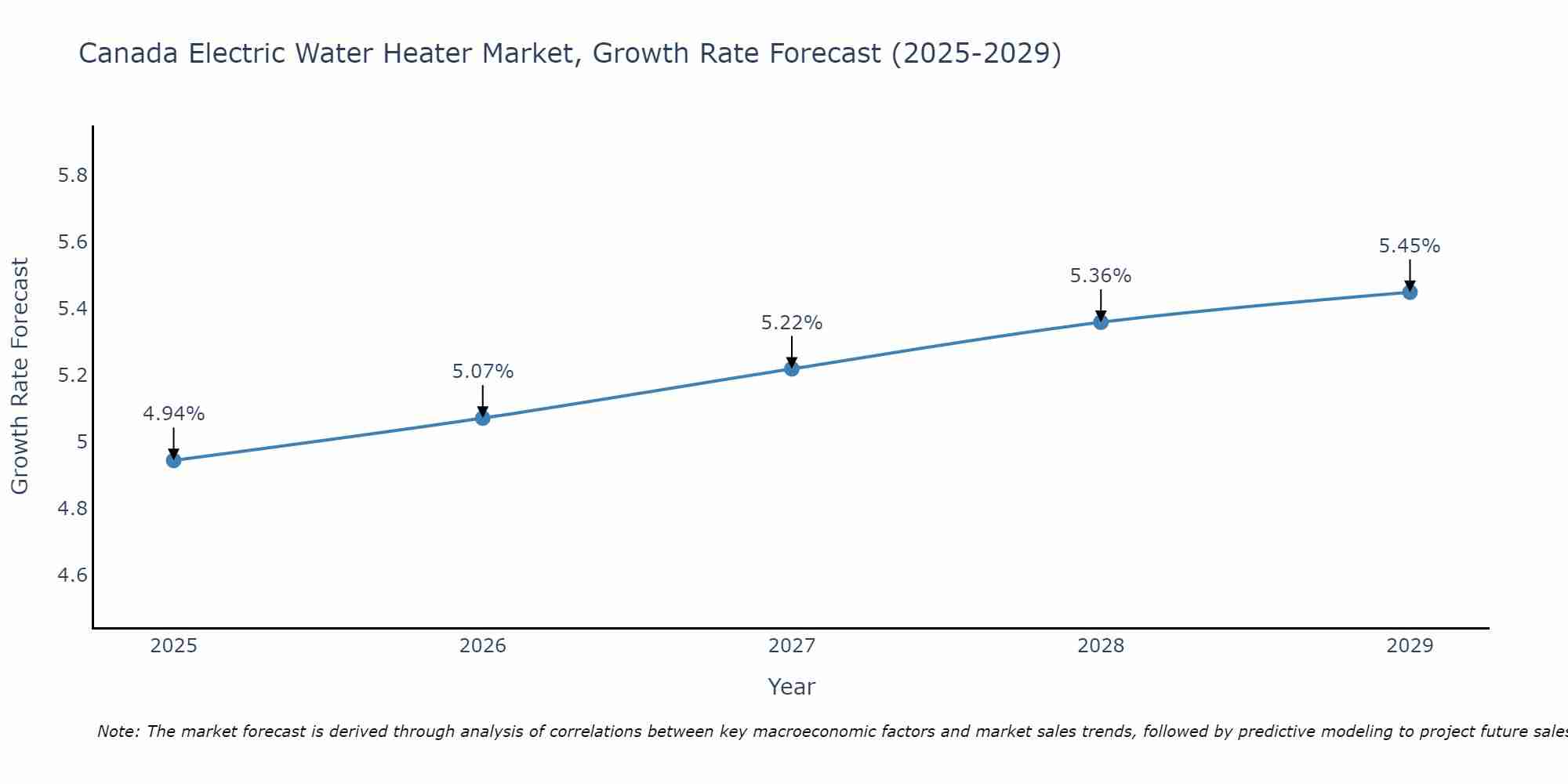 Canada Electric Water Heater Market Size Growth Rate