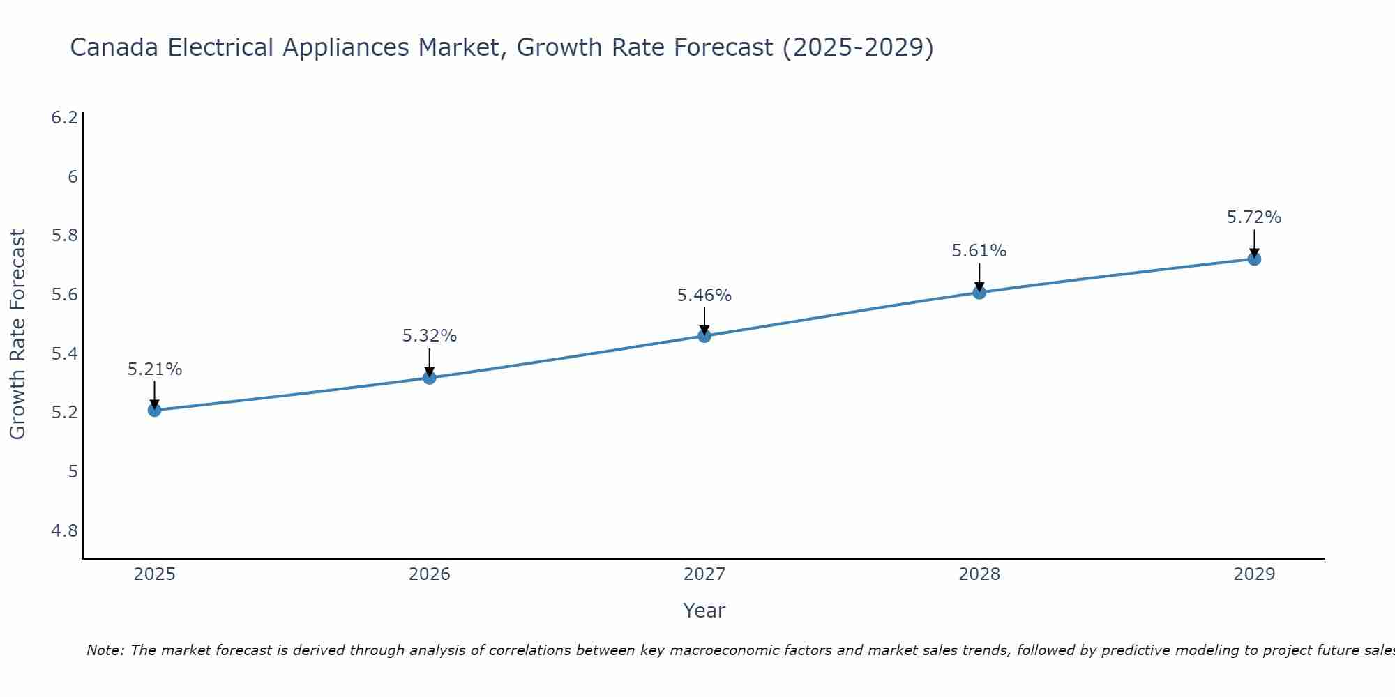Canada Electrical Appliances Market Size Growth Rate