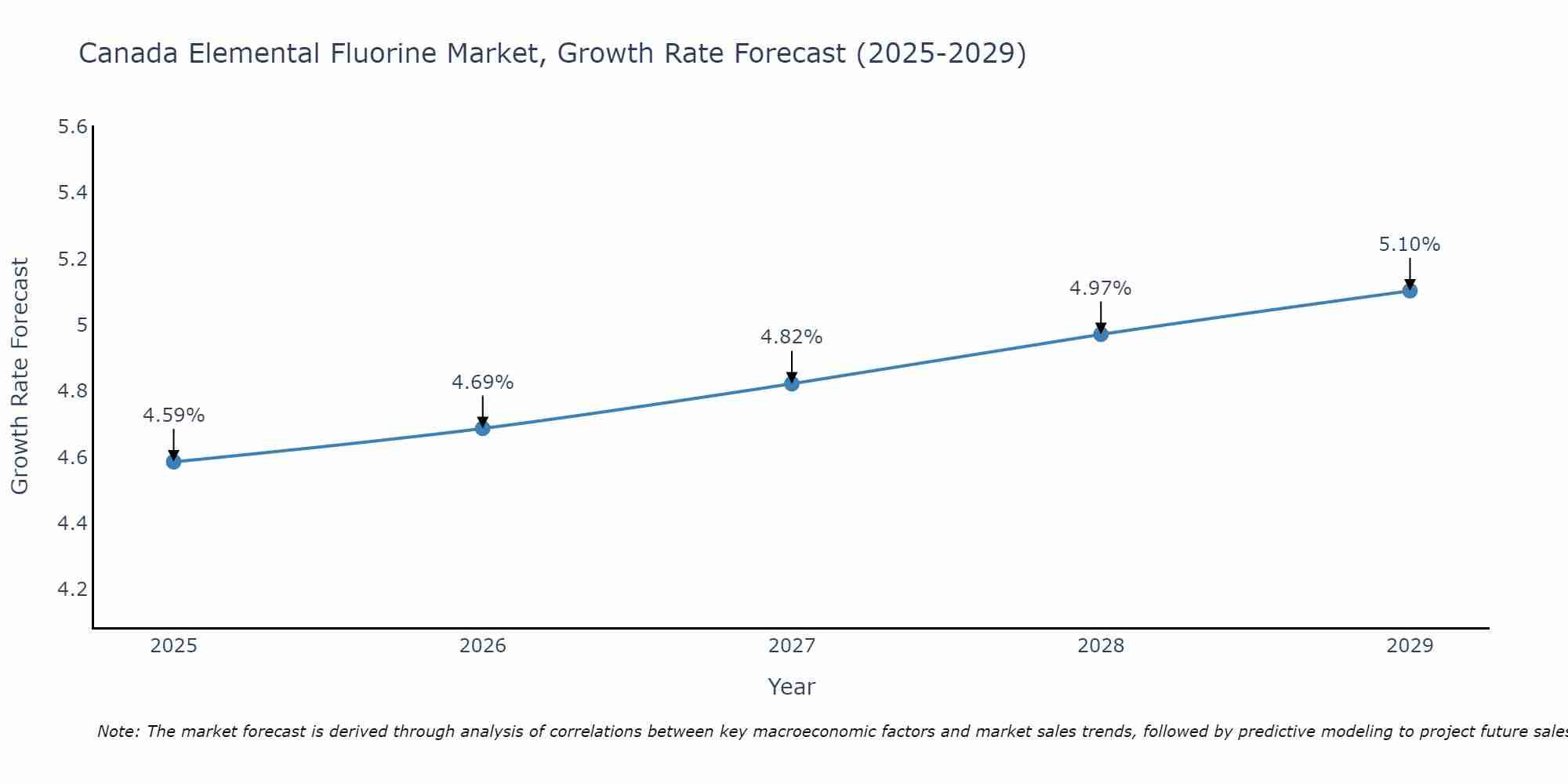 Canada Elemental Fluorine Market Growth Rate