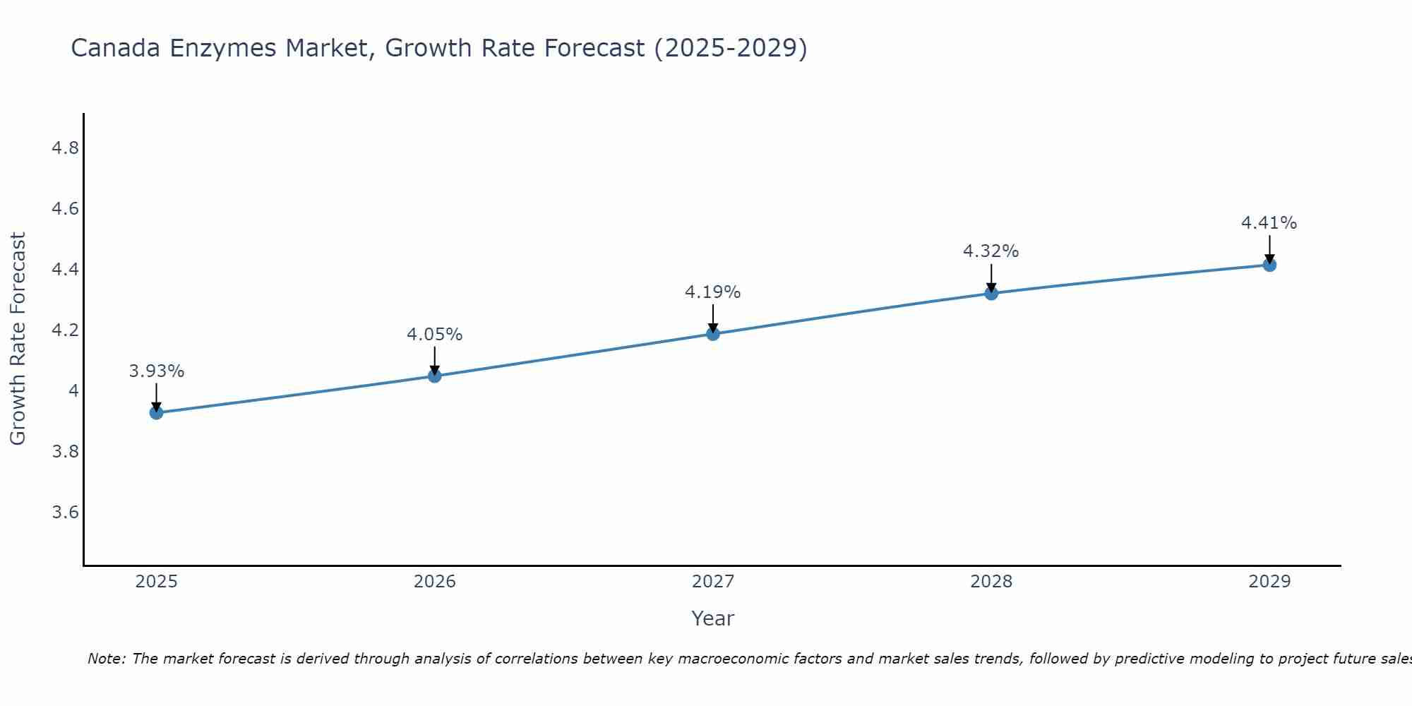 Canada Enzymes Market Growth Rate